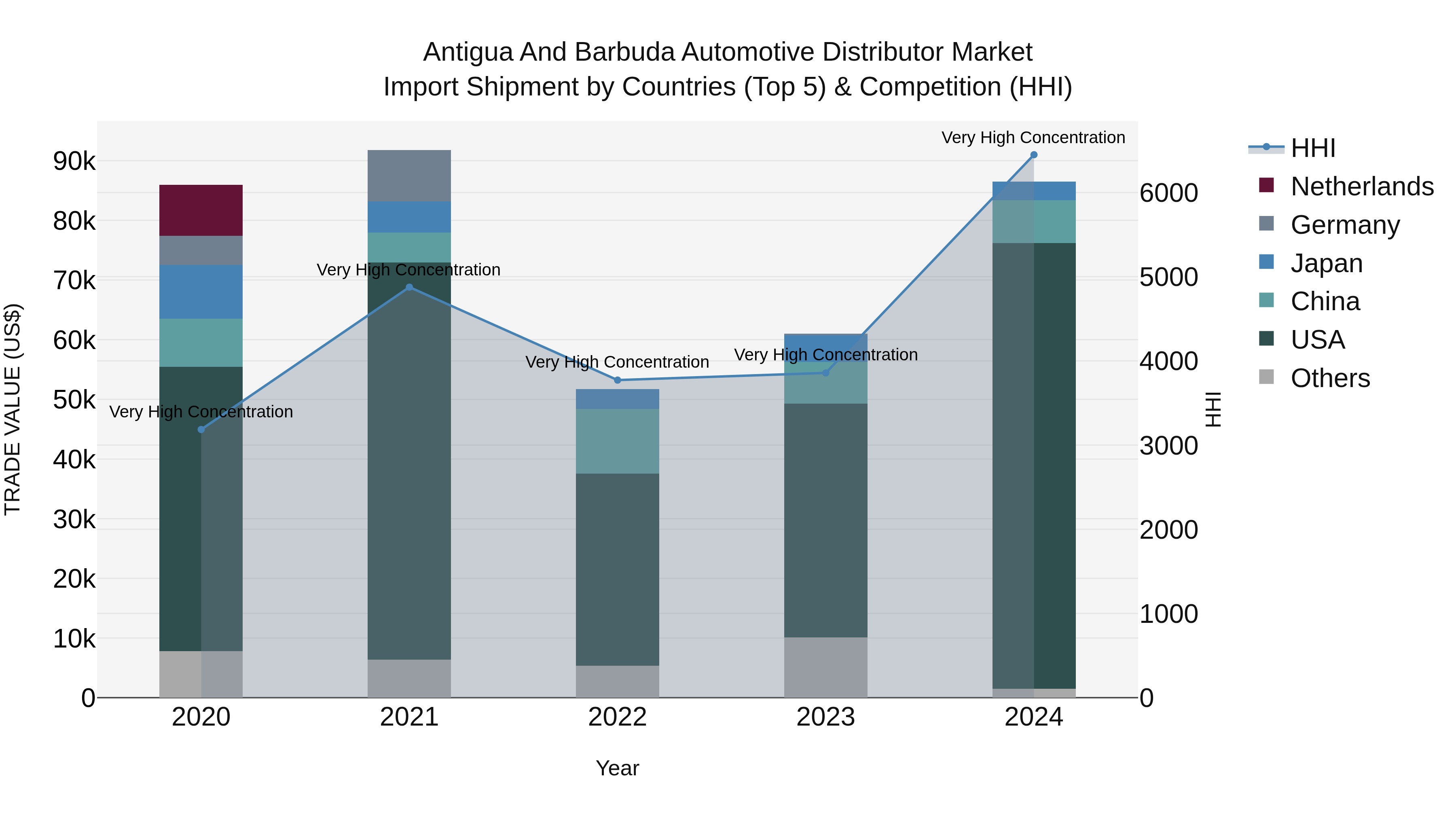 Antigua and Barbuda Automotive Distributor Market Top 5 Importing Countries and Market Competition (HHI) Analysis