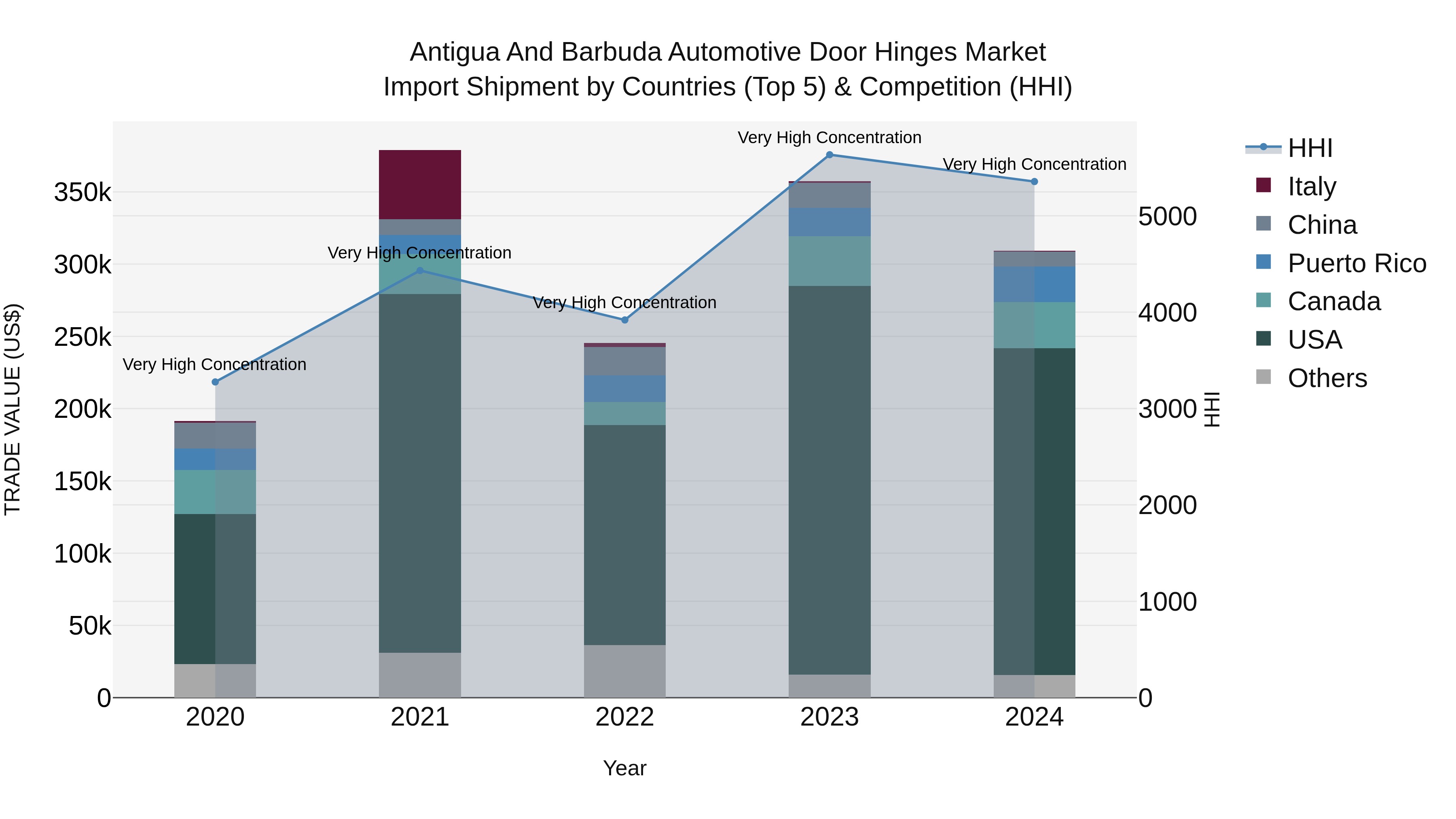 Antigua and Barbuda Automotive Door Hinges Market Top 5 Importing Countries and Market Competition (HHI) Analysis