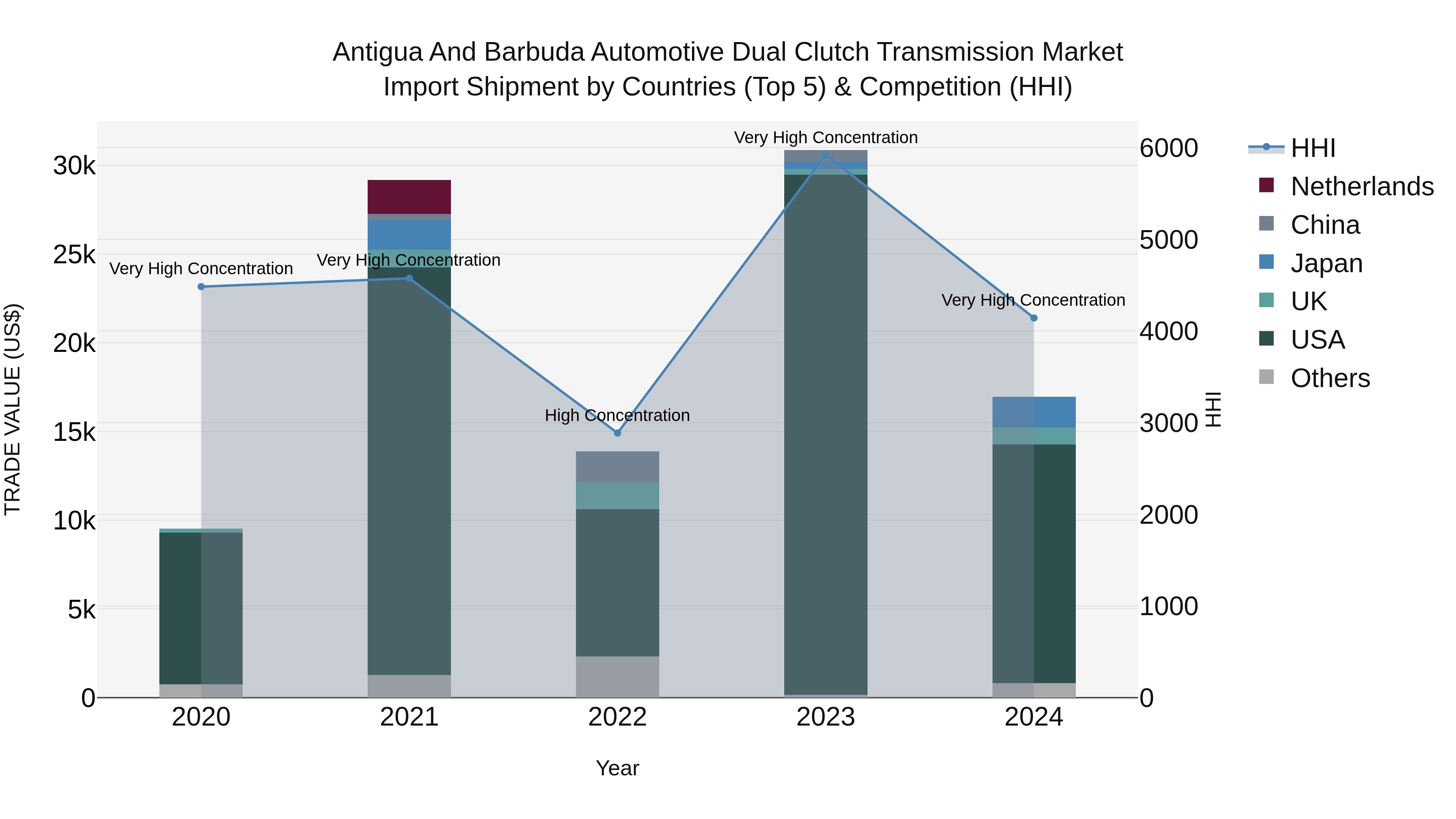 Antigua and Barbuda Automotive Dual Clutch Transmission Market Top 5 Importing Countries and Market Competition (HHI) Analysis