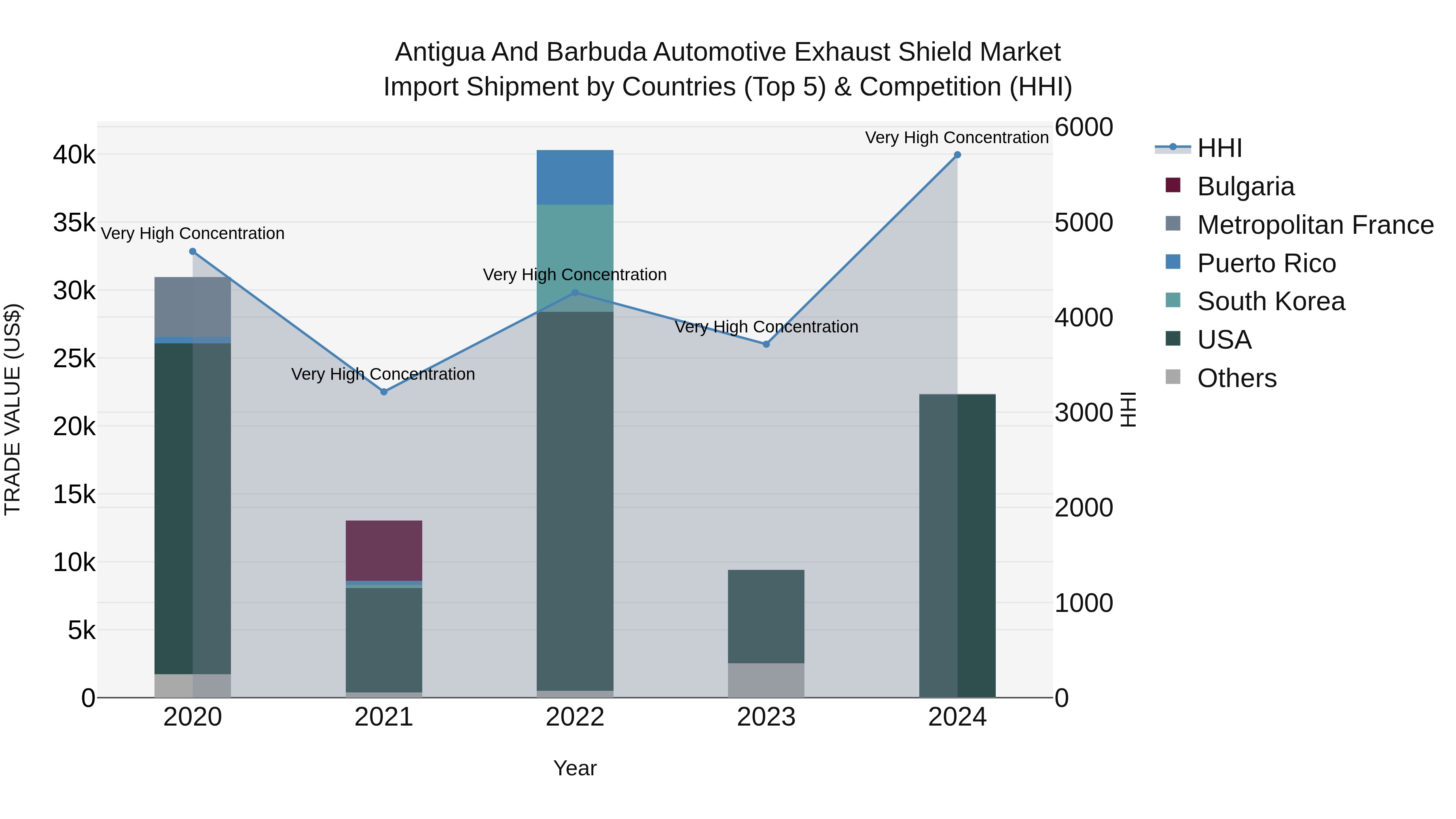 Antigua and Barbuda Automotive Exhaust Shield Market Top 5 Importing Countries and Market Competition (HHI) Analysis