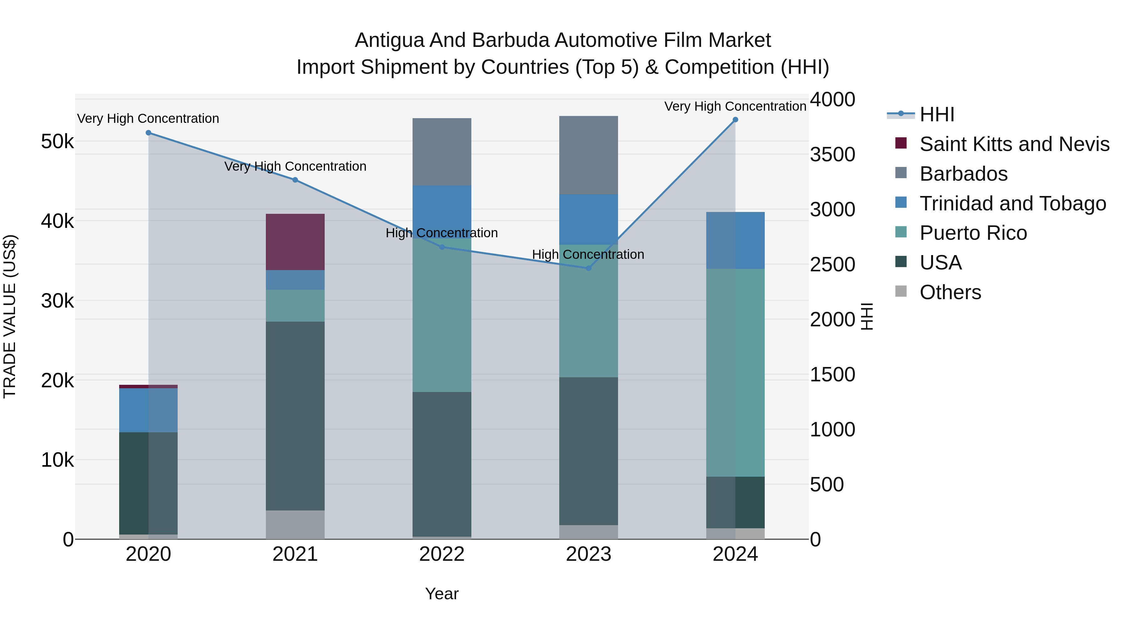 Antigua and Barbuda Automotive Film Market Top 5 Importing Countries and Market Competition (HHI) Analysis