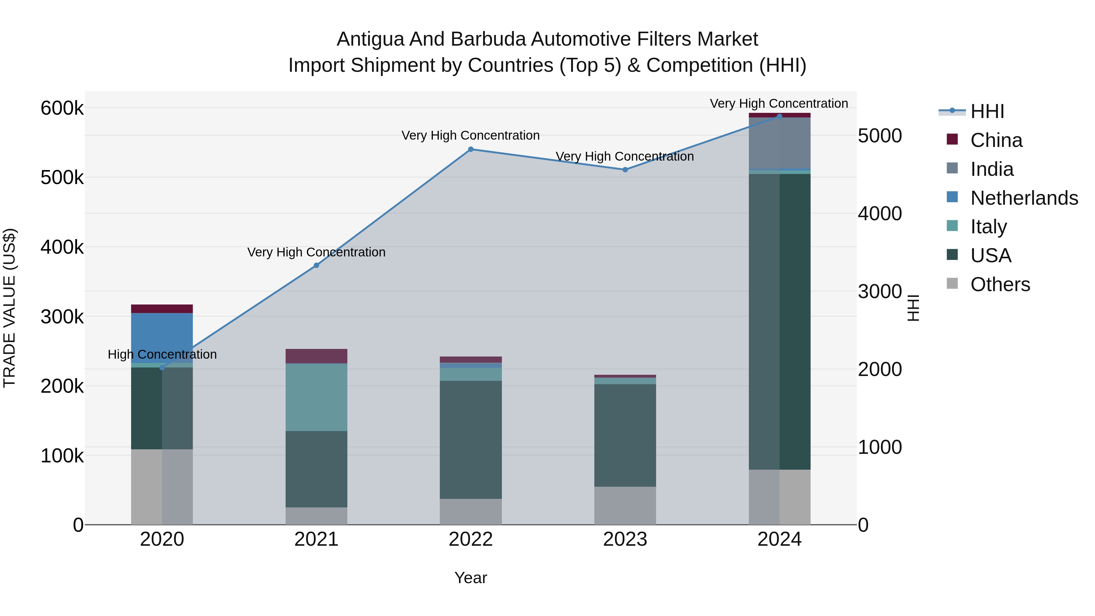 Antigua and Barbuda Automotive Filters Market Top 5 Importing Countries and Market Competition (HHI) Analysis