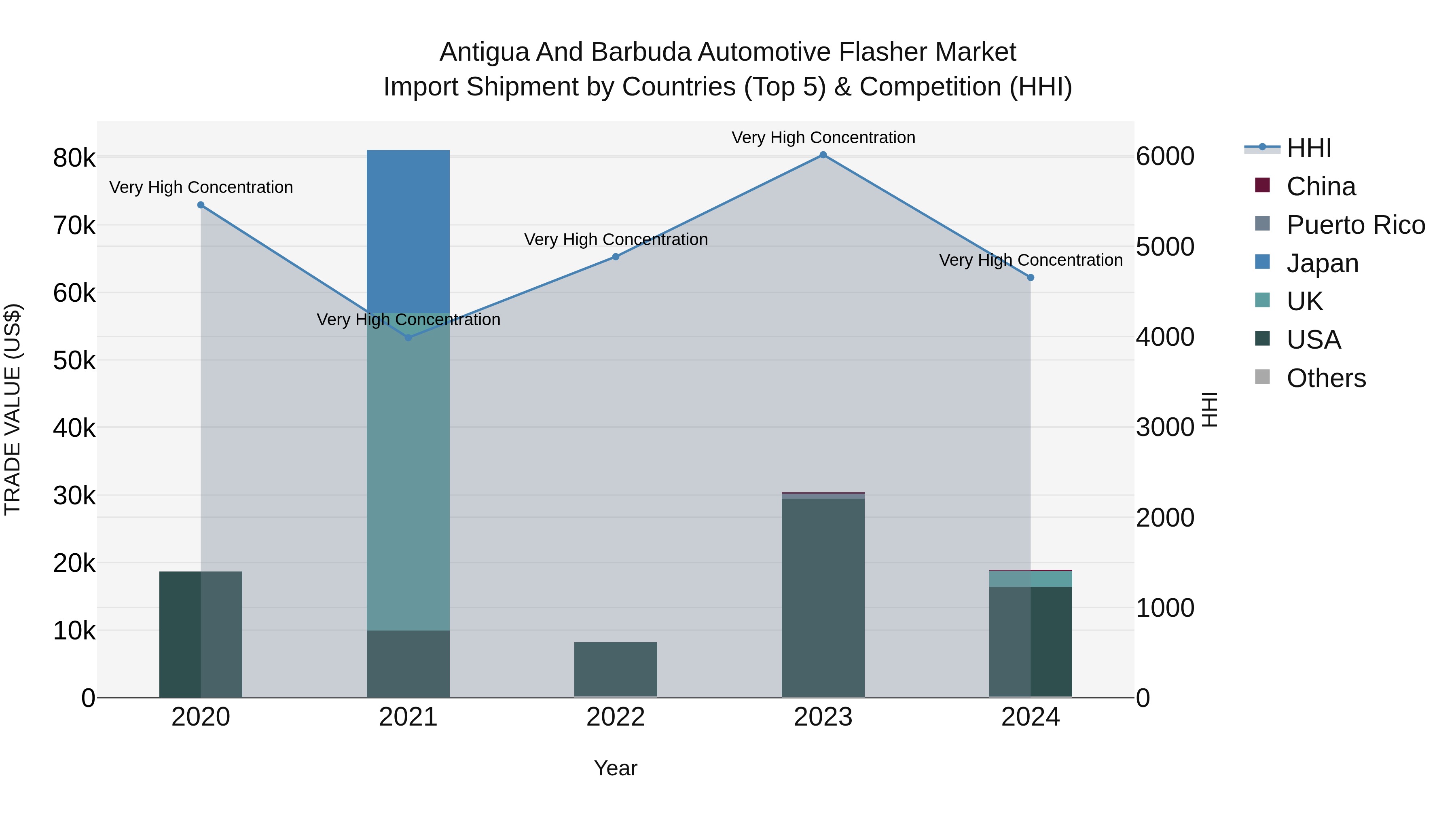 Antigua and Barbuda Automotive Flasher Market Top 5 Importing Countries and Market Competition (HHI) Analysis