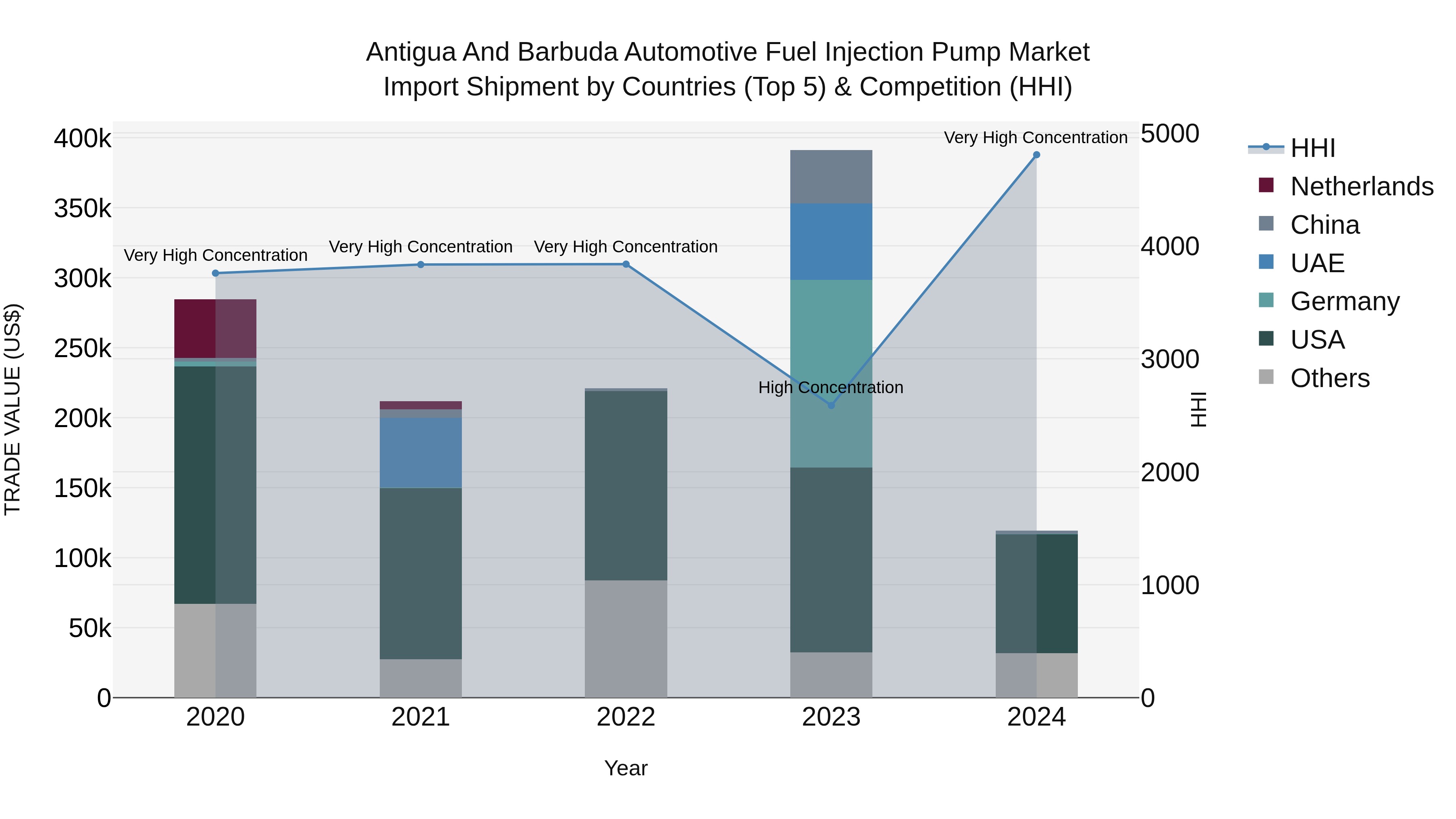 Antigua and Barbuda Automotive Fuel Injection Pump Market Top 5 Importing Countries and Market Competition (HHI) Analysis