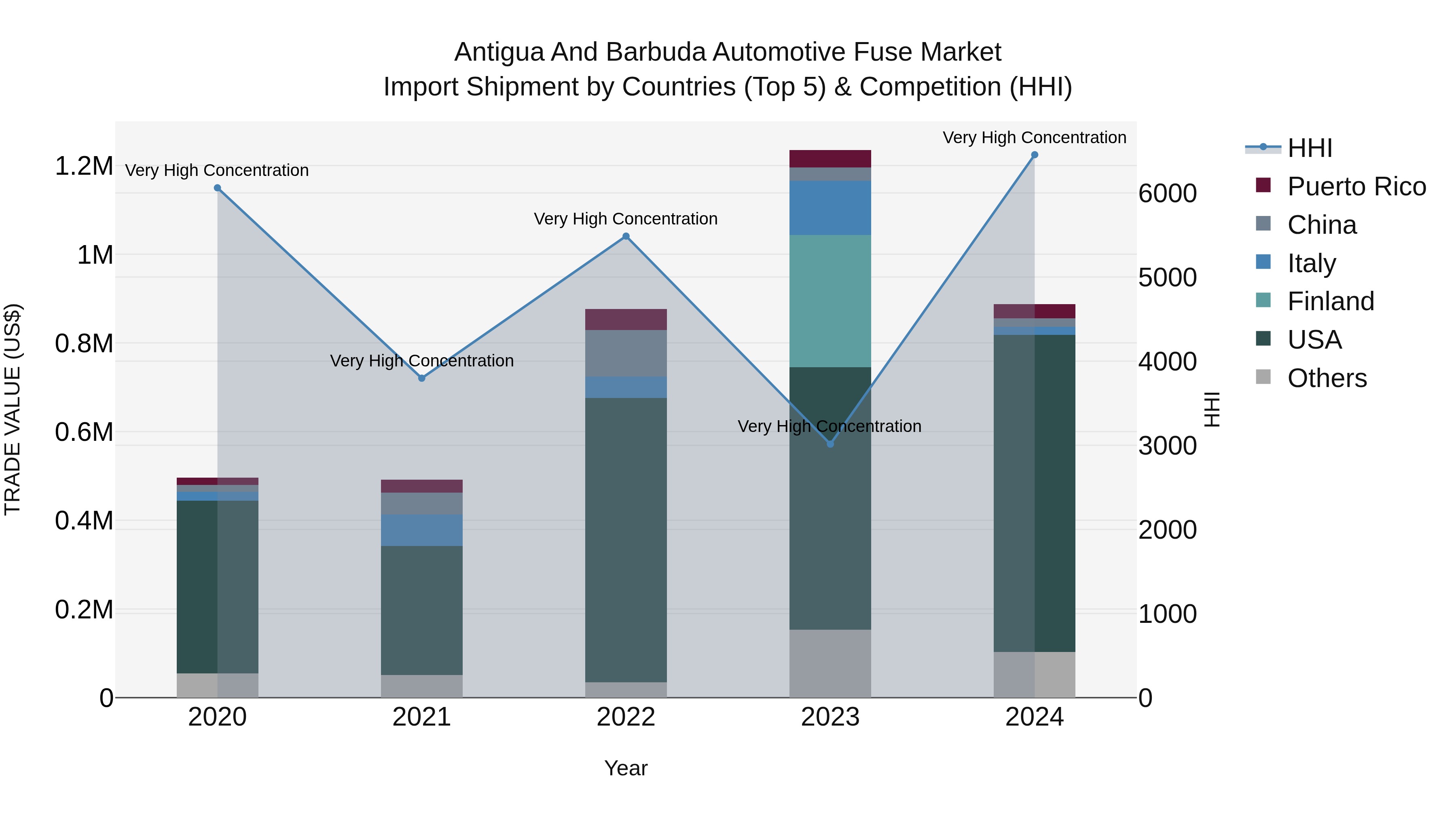 Antigua and Barbuda Automotive Fuse Market Top 5 Importing Countries and Market Competition (HHI) Analysis
