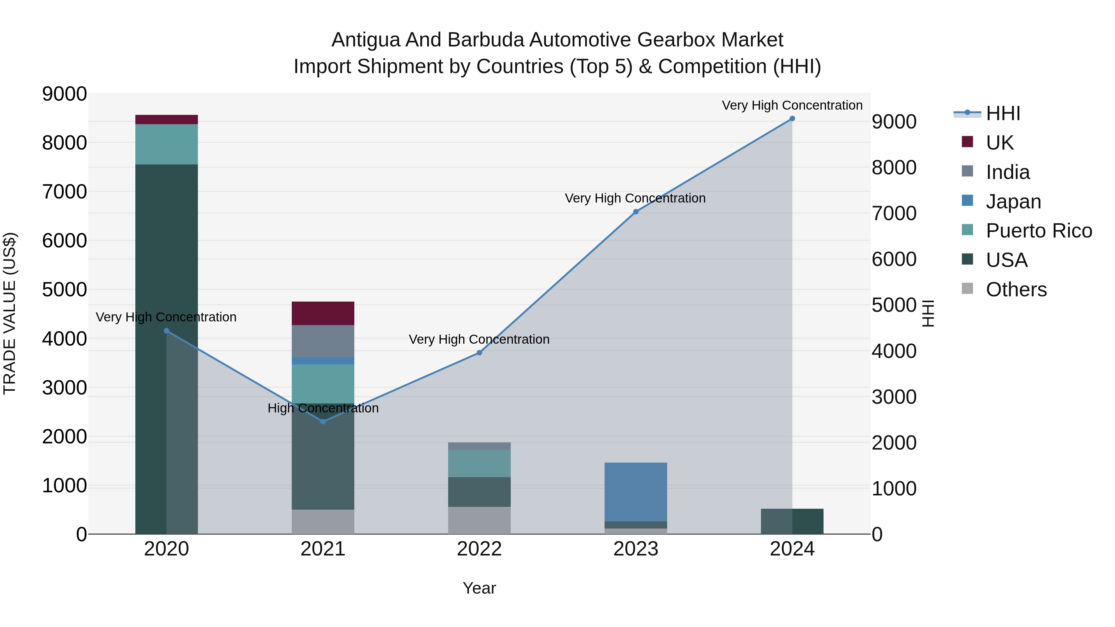 Antigua and Barbuda Automotive Gearbox Market Top 5 Importing Countries and Market Competition (HHI) Analysis