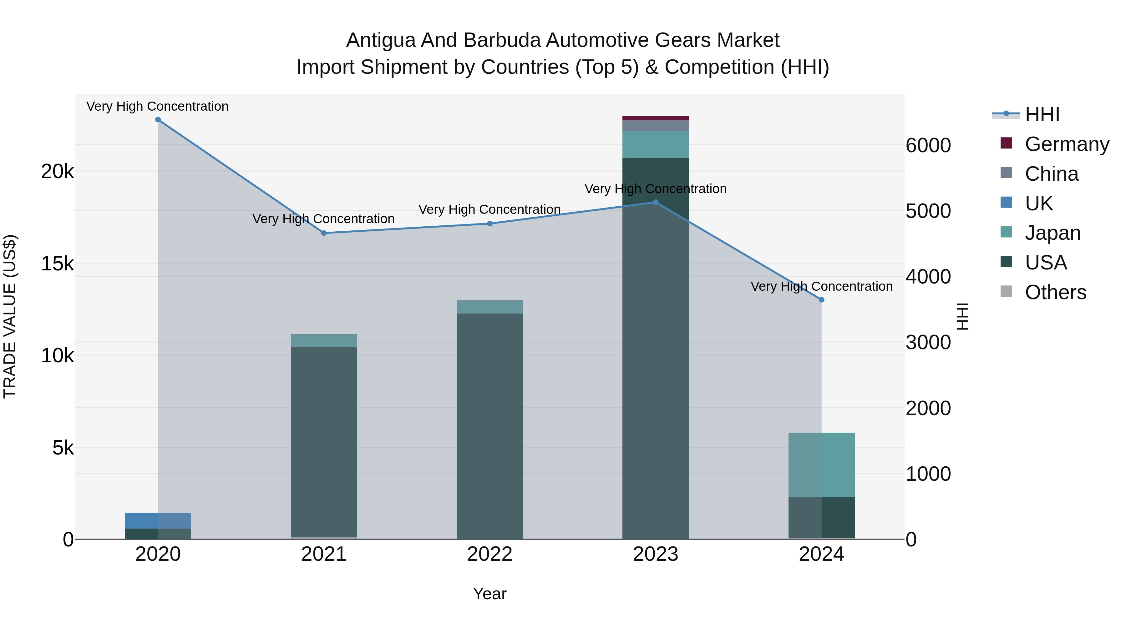 Antigua and Barbuda Automotive Gears Market Top 5 Importing Countries and Market Competition (HHI) Analysis