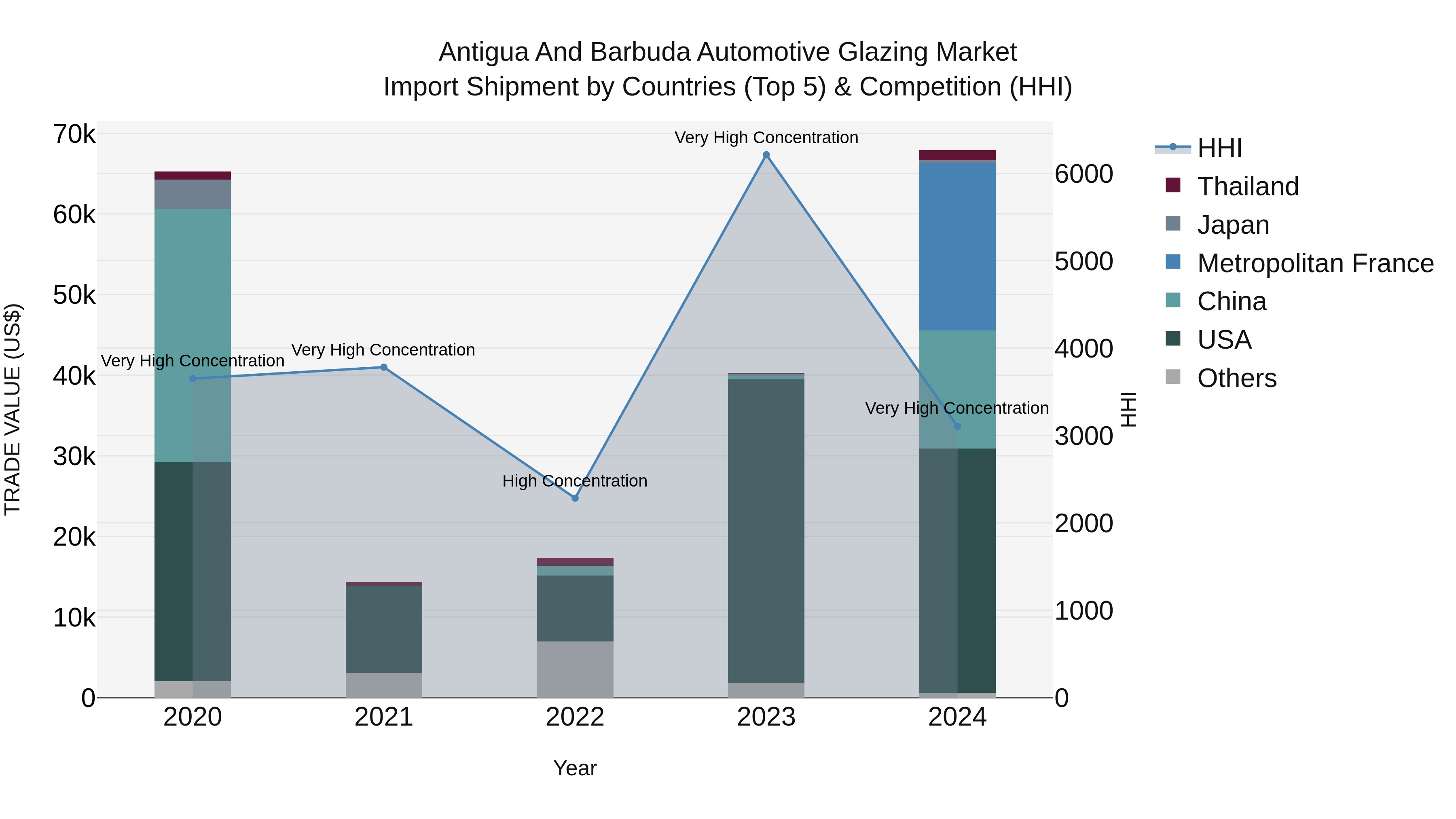 Antigua and Barbuda Automotive Glazing Market Top 5 Importing Countries and Market Competition (HHI) Analysis
