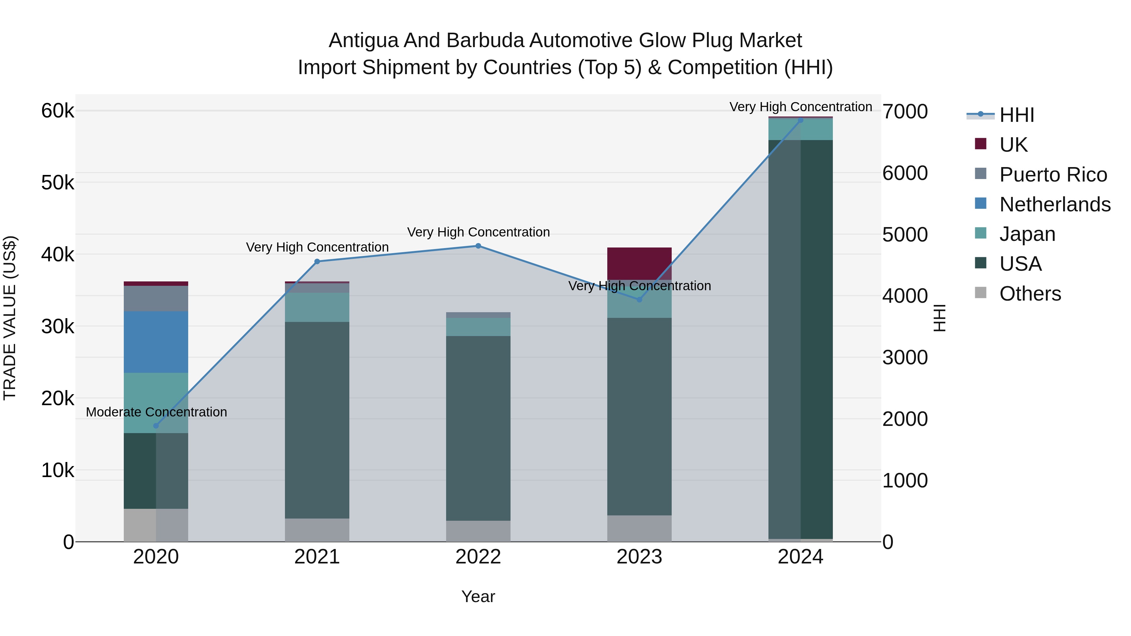 Antigua and Barbuda Automotive Glow Plug Market Top 5 Importing Countries and Market Competition (HHI) Analysis