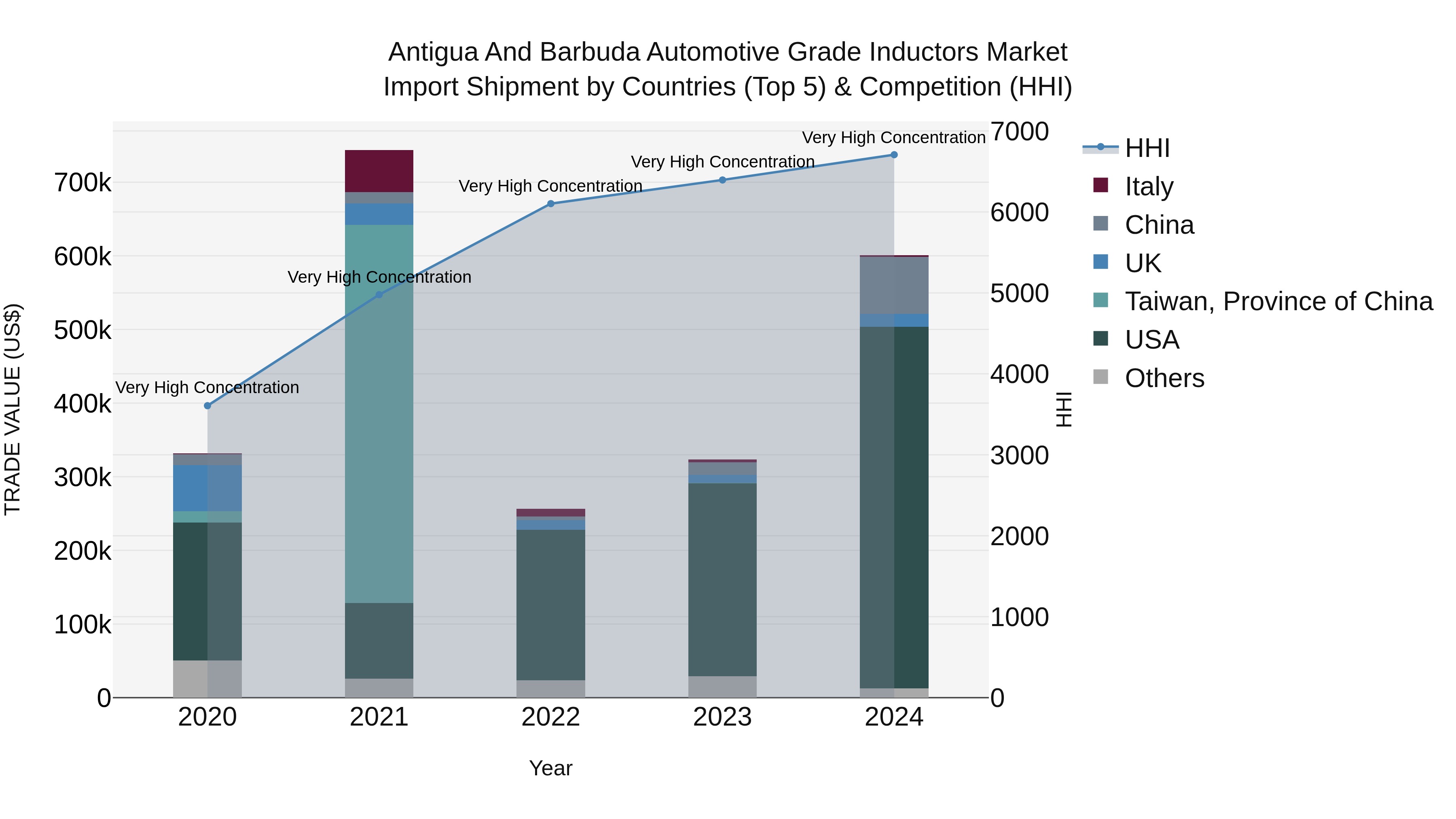 Antigua and Barbuda Automotive Grade Inductors Market Top 5 Importing Countries and Market Competition (HHI) Analysis