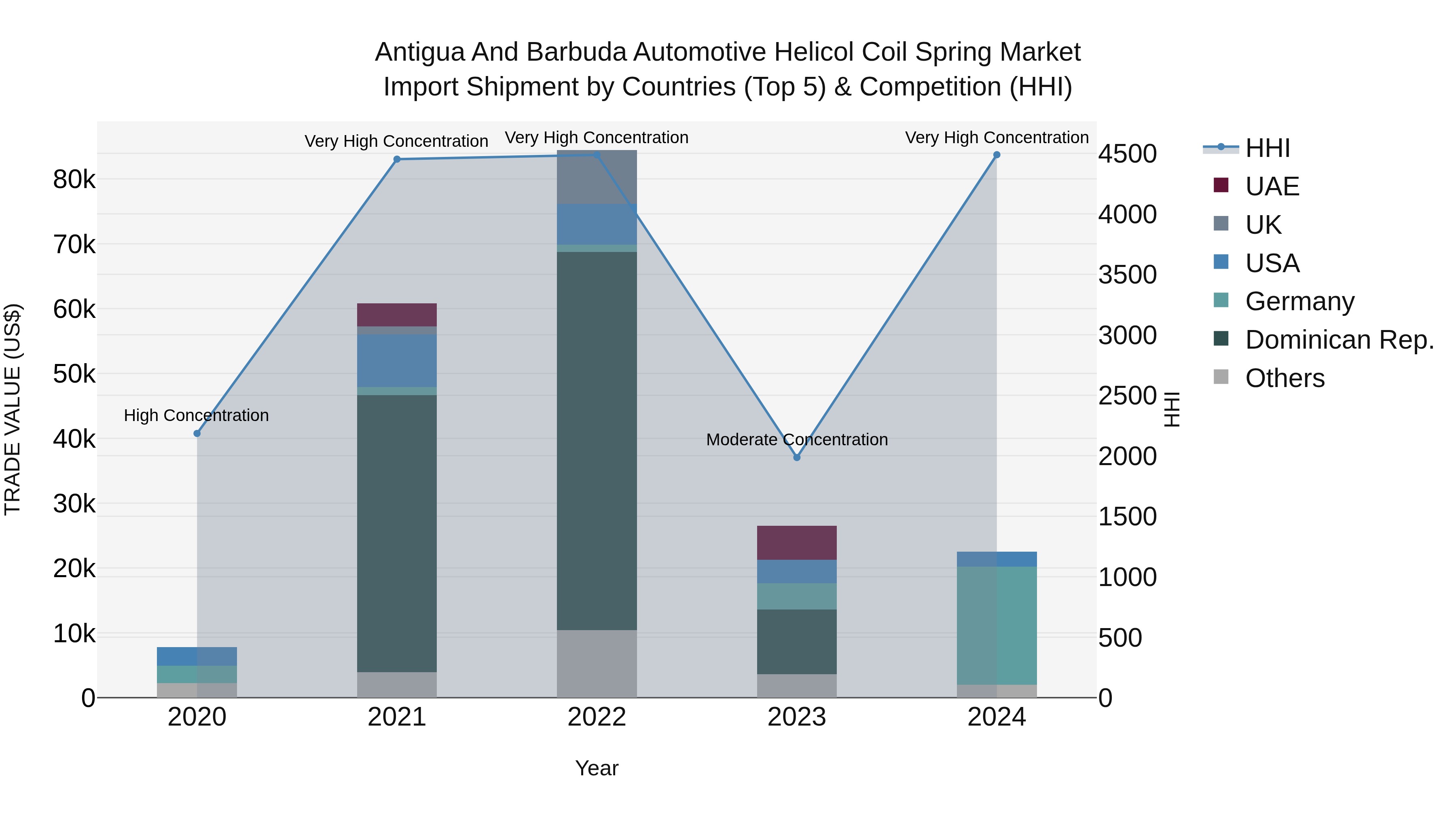 Antigua and Barbuda Automotive Helicol Coil Spring Market Top 5 Importing Countries and Market Competition (HHI) Analysis
