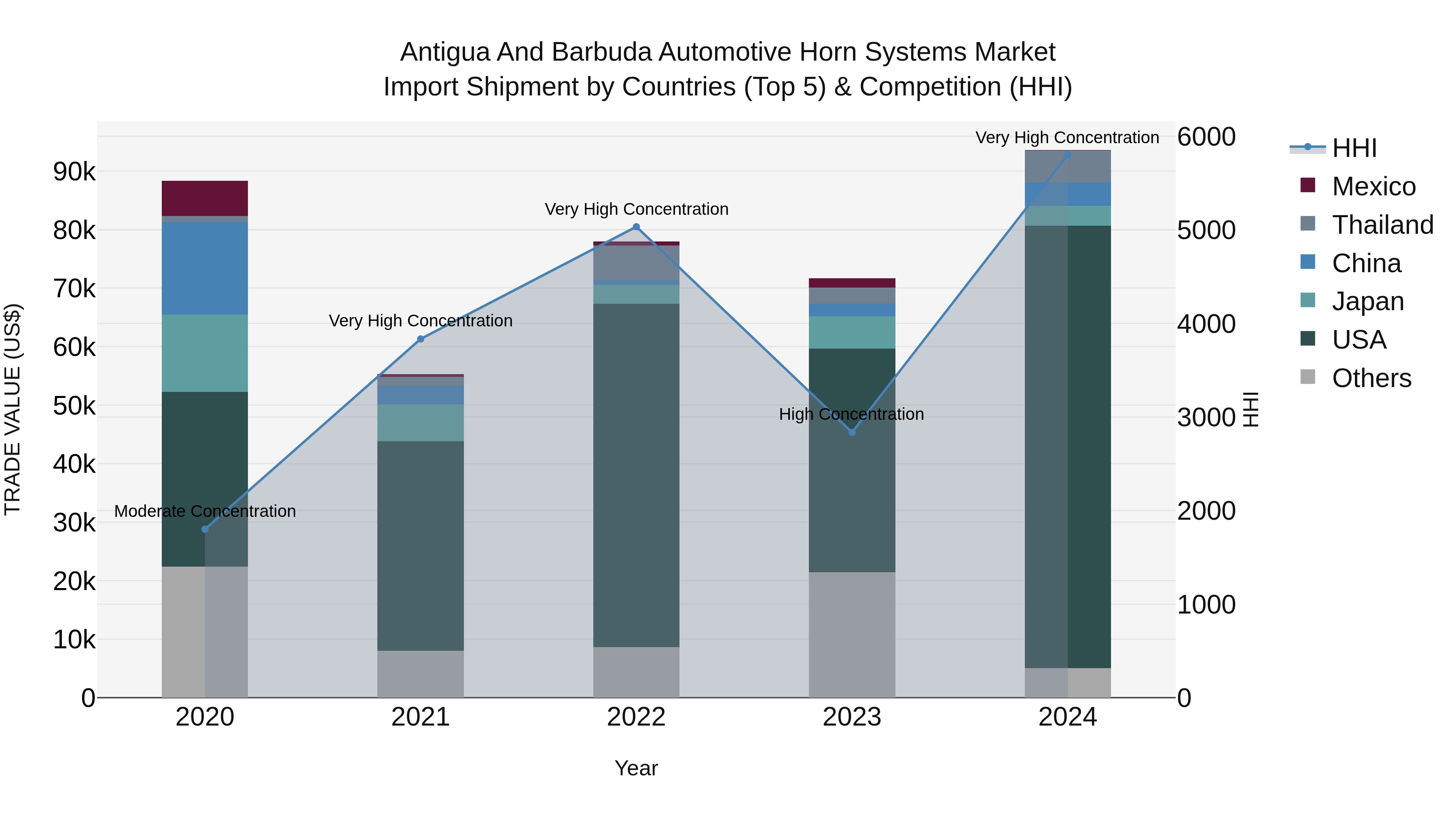 Antigua and Barbuda Automotive Horn Systems Market Top 5 Importing Countries and Market Competition (HHI) Analysis