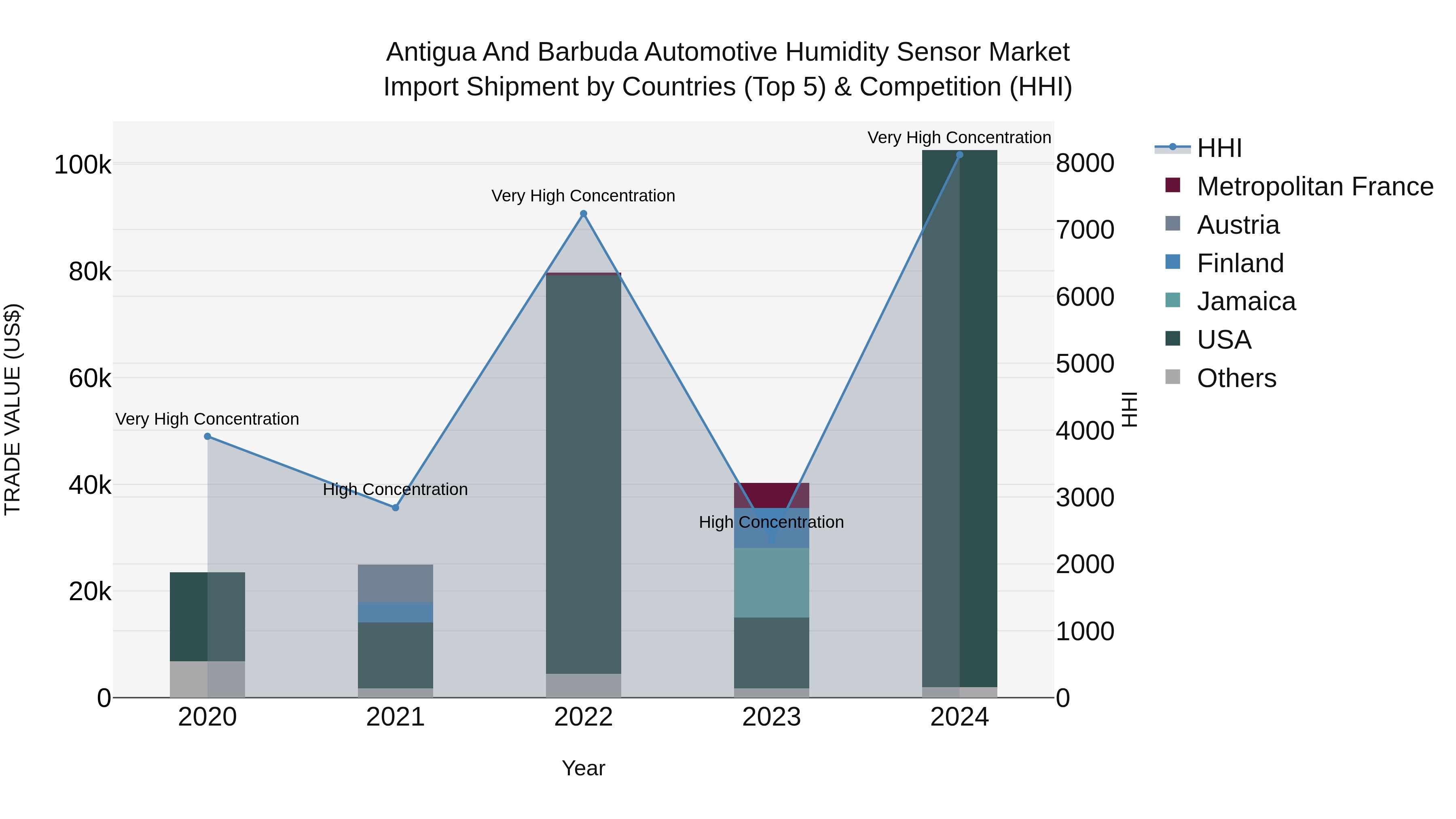 Antigua and Barbuda Automotive Humidity Sensor Market Top 5 Importing Countries and Market Competition (HHI) Analysis