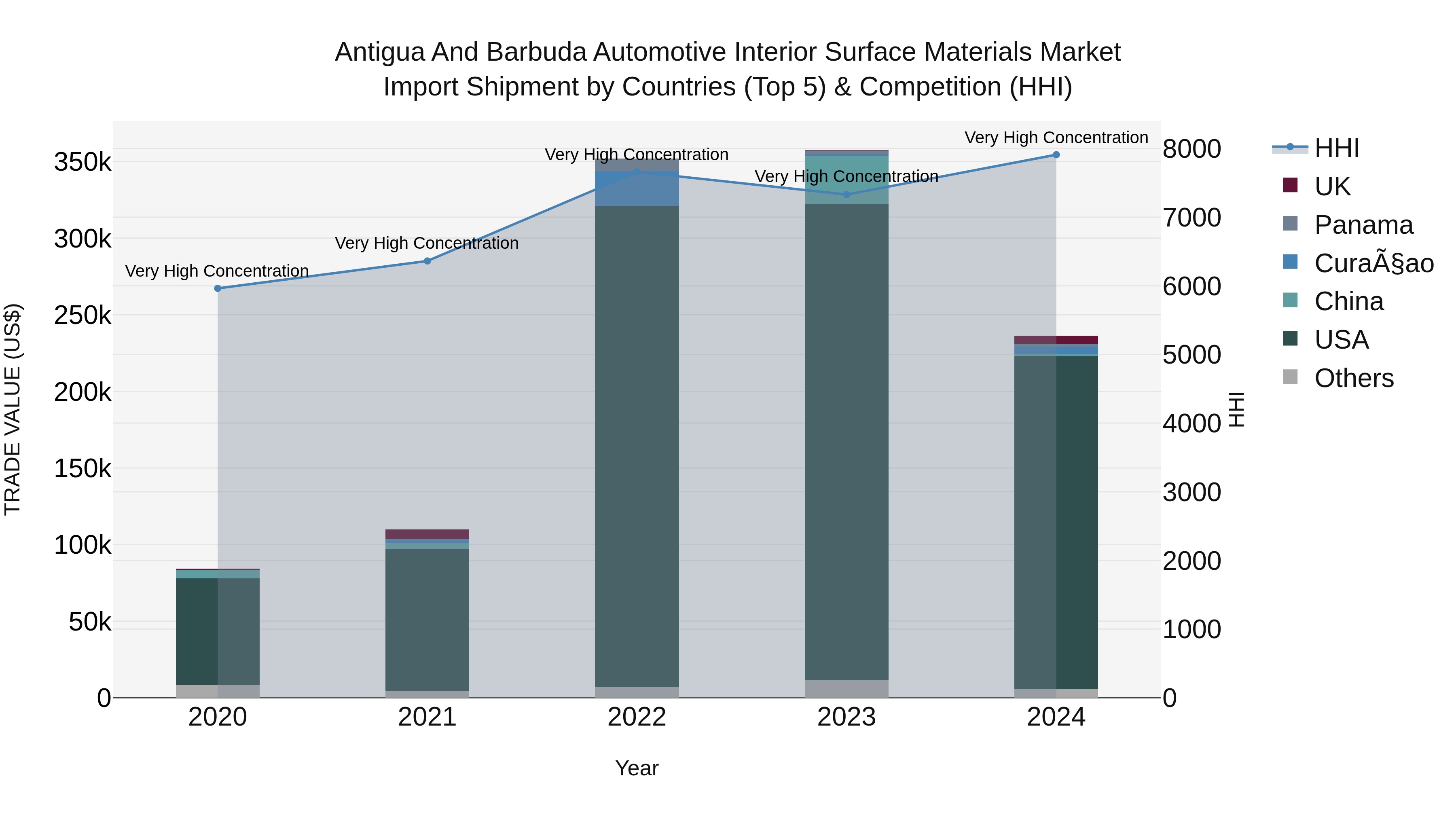Antigua and Barbuda Automotive Interior Surface Materials Market Top 5 Importing Countries and Market Competition (HHI) Analysis