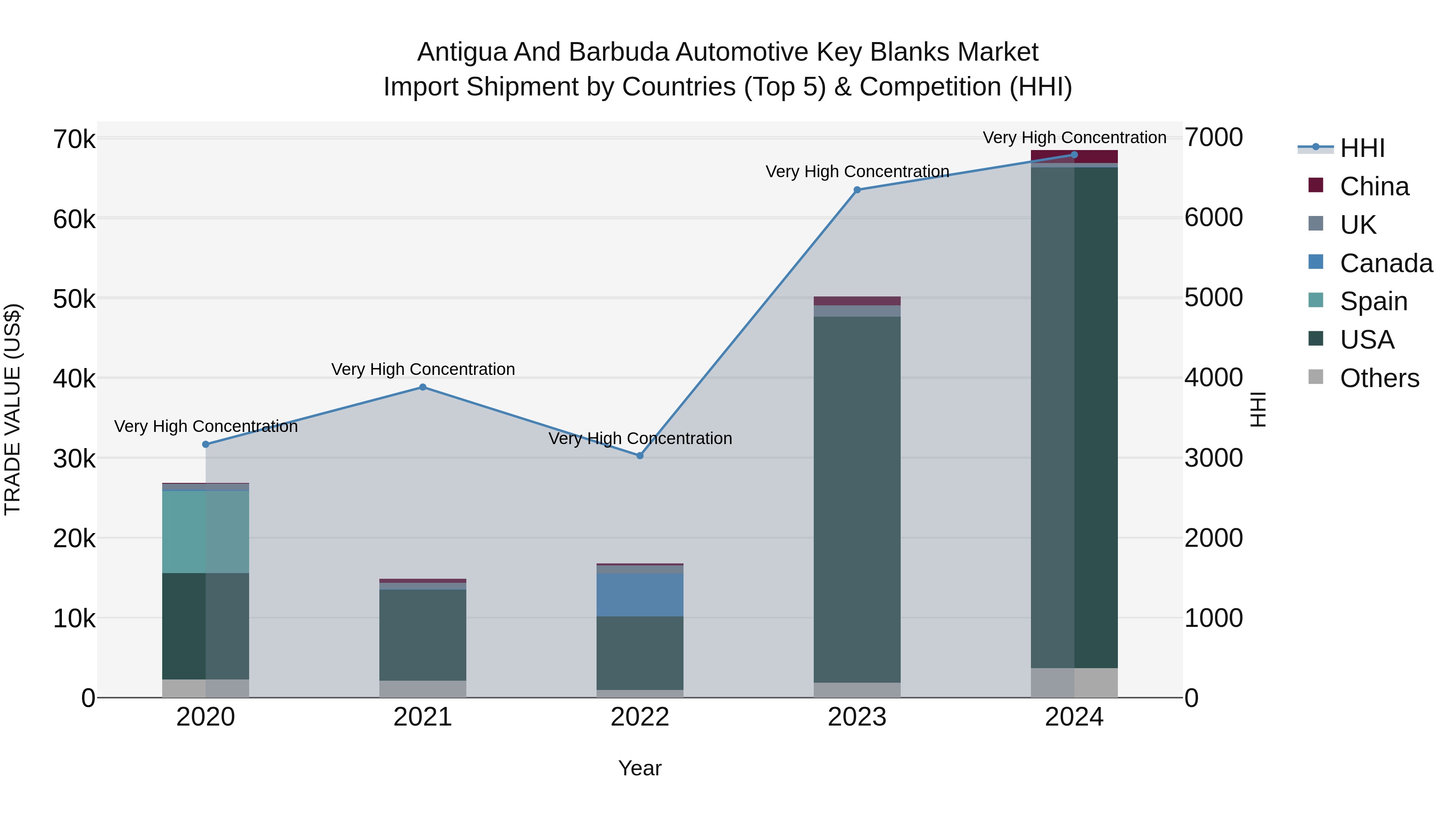 Antigua and Barbuda Automotive Key Blanks Market Top 5 Importing Countries and Market Competition (HHI) Analysis