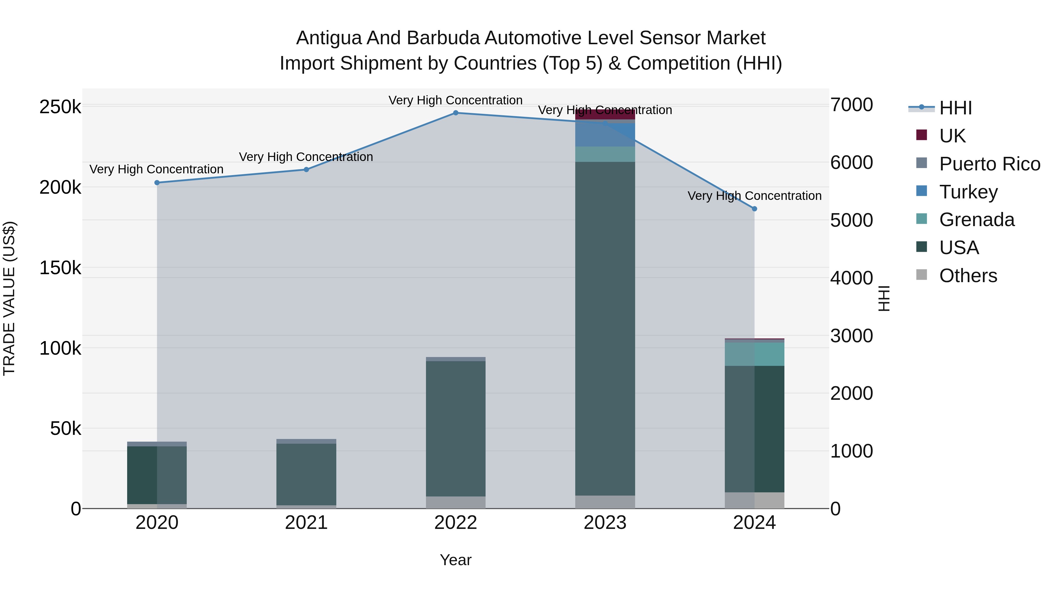 Antigua and Barbuda Automotive Level Sensor Market Top 5 Importing Countries and Market Competition (HHI) Analysis
