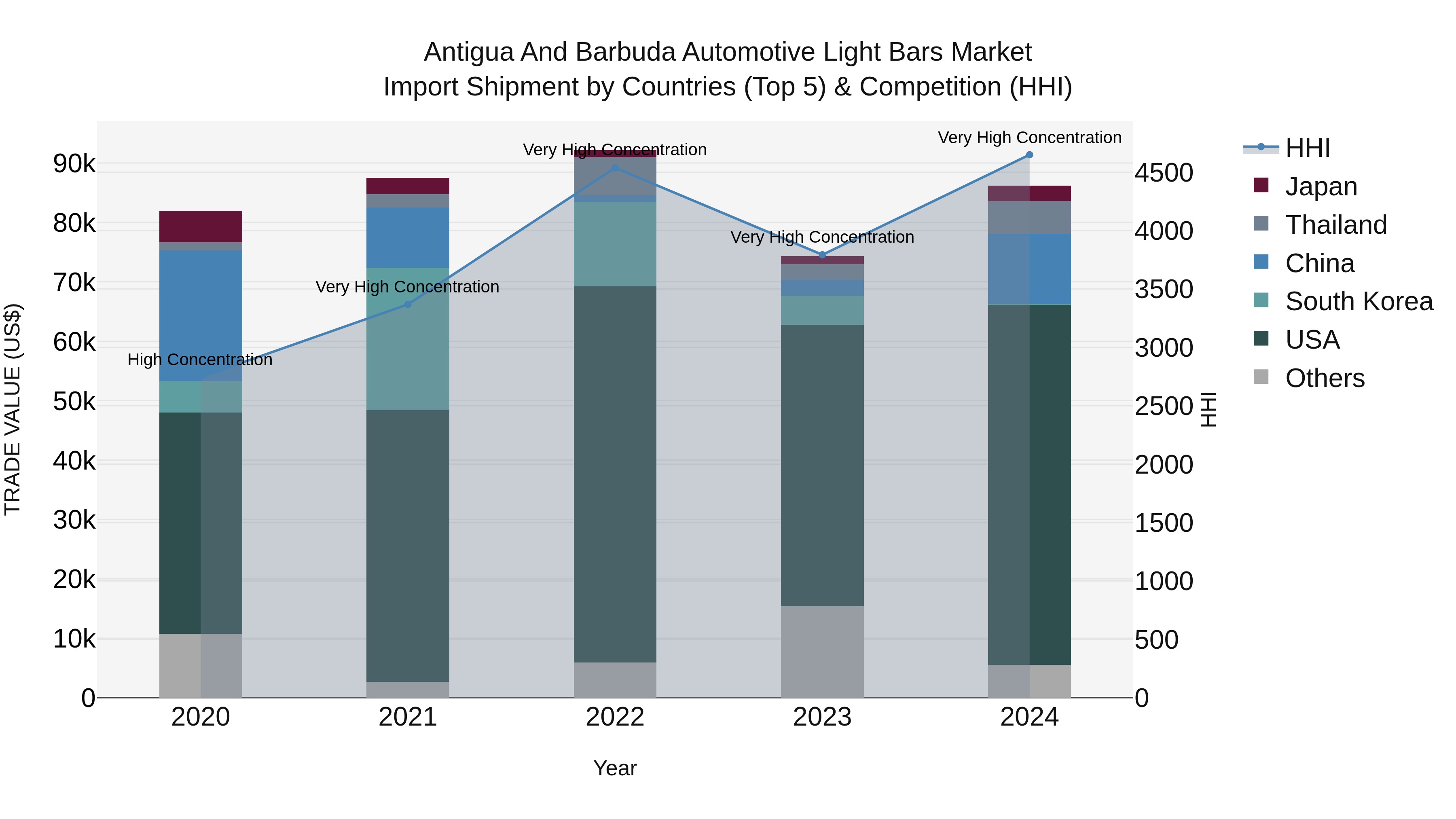 Antigua and Barbuda Automotive Light Bars Market Top 5 Importing Countries and Market Competition (HHI) Analysis