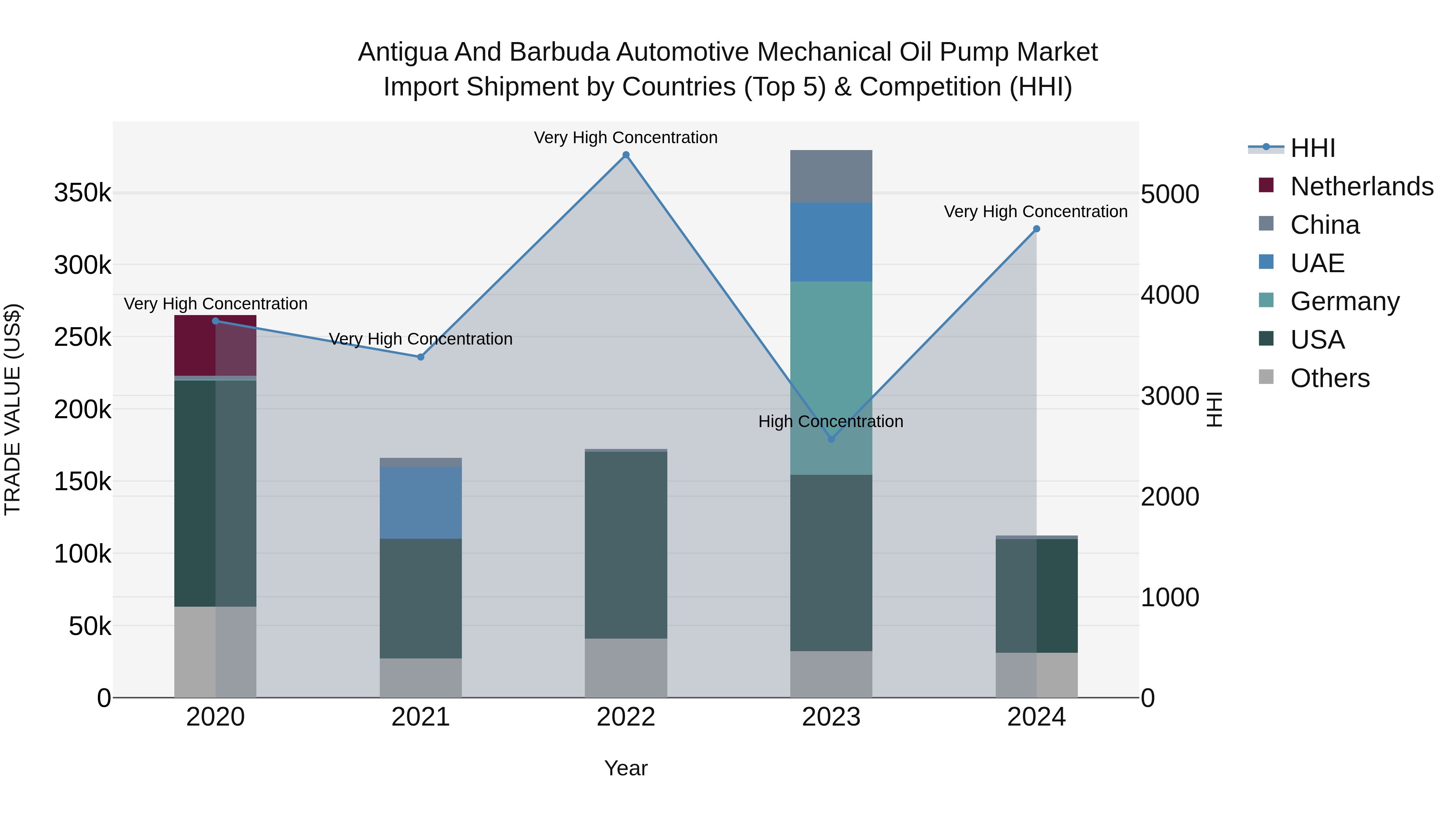 Antigua and Barbuda Automotive Mechanical Oil Pump Market Top 5 Importing Countries and Market Competition (HHI) Analysis