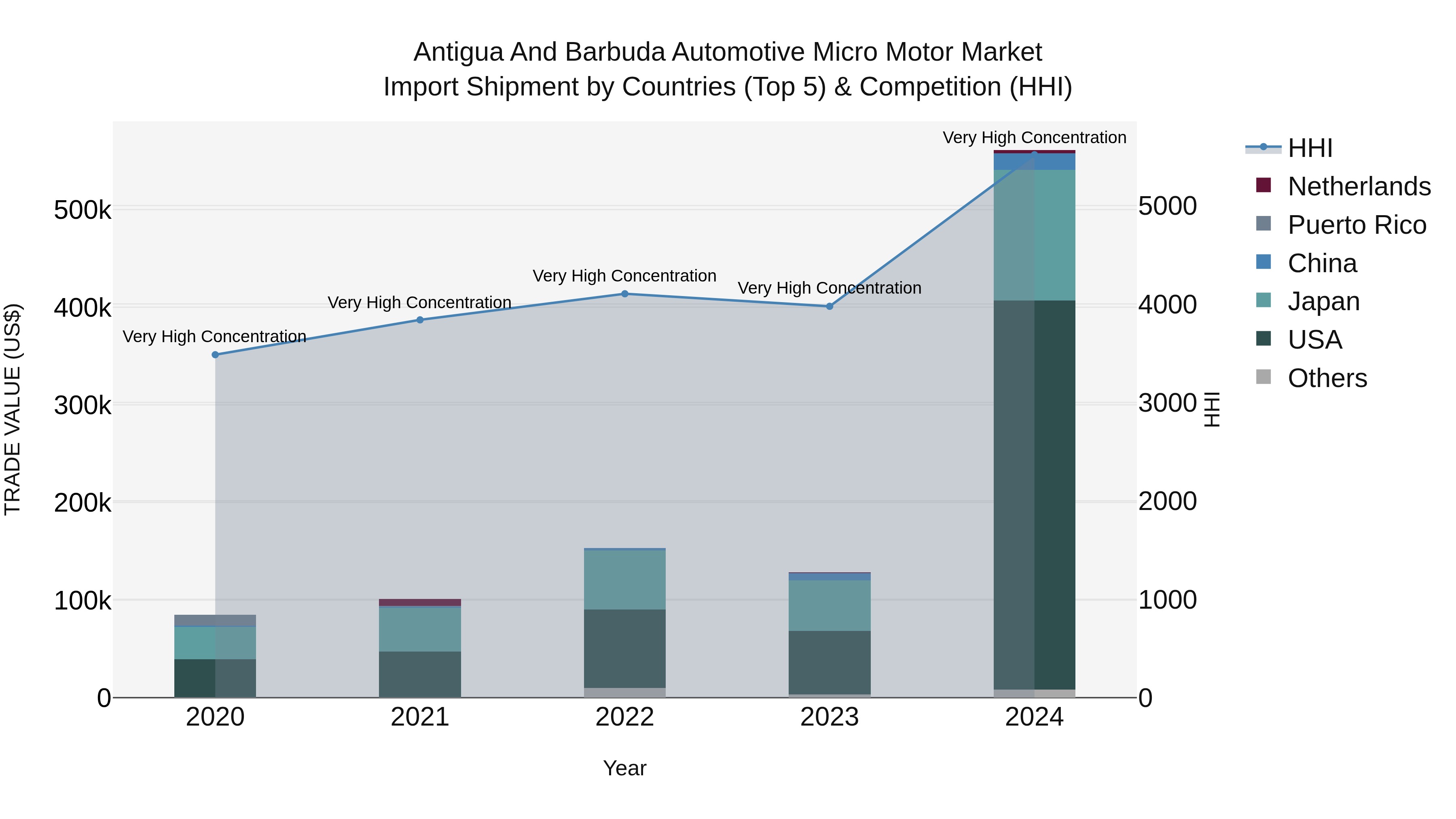 Antigua and Barbuda Automotive Micro Motor Market Top 5 Importing Countries and Market Competition (HHI) Analysis