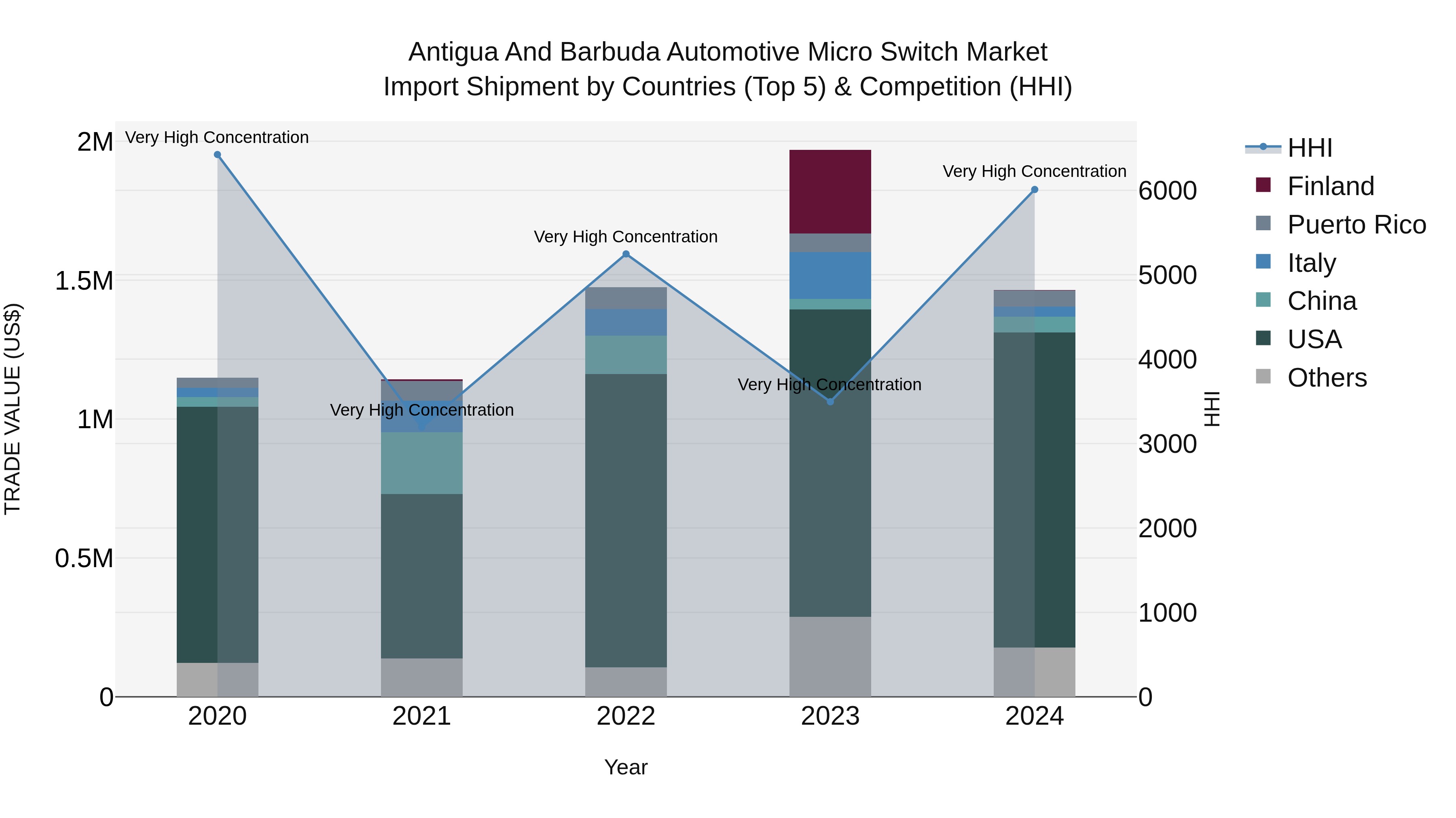 Antigua and Barbuda Automotive Micro Switch Market Top 5 Importing Countries and Market Competition (HHI) Analysis
