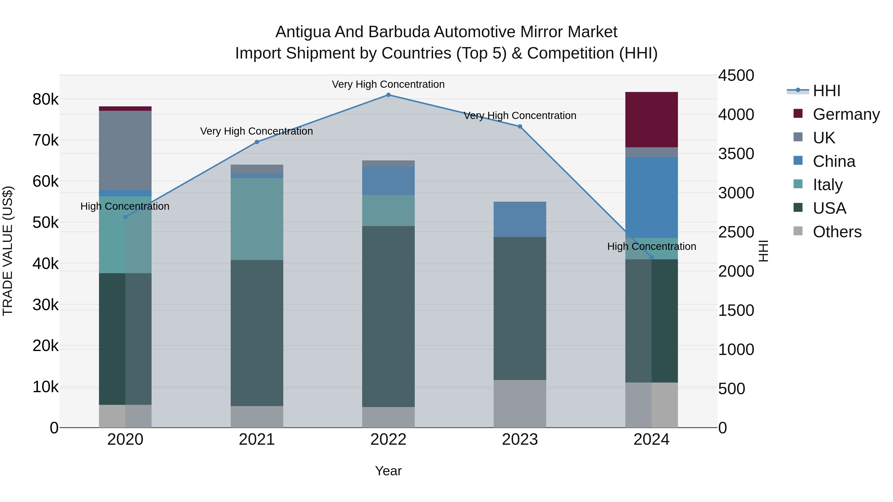 Antigua and Barbuda Automotive Mirror Market Top 5 Importing Countries and Market Competition (HHI) Analysis