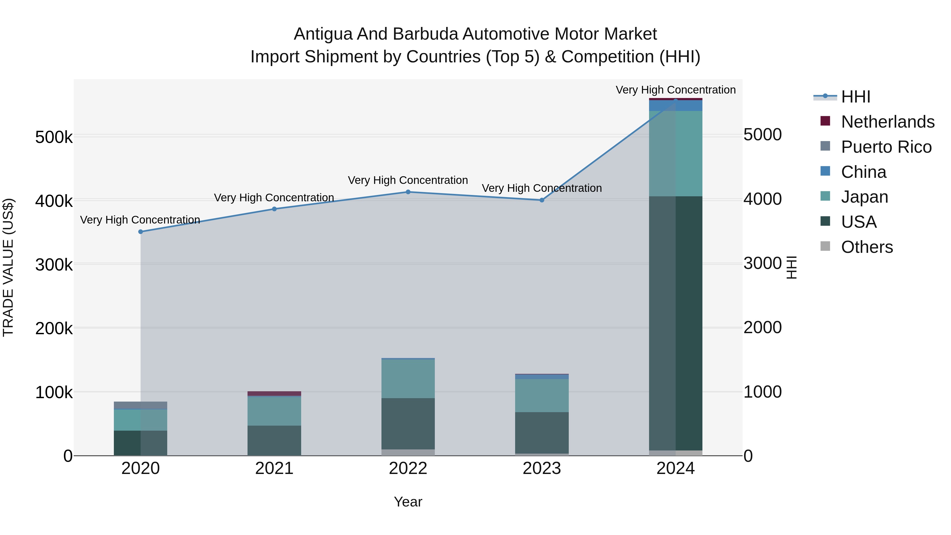 Antigua and Barbuda Automotive Motor Market Top 5 Importing Countries and Market Competition (HHI) Analysis