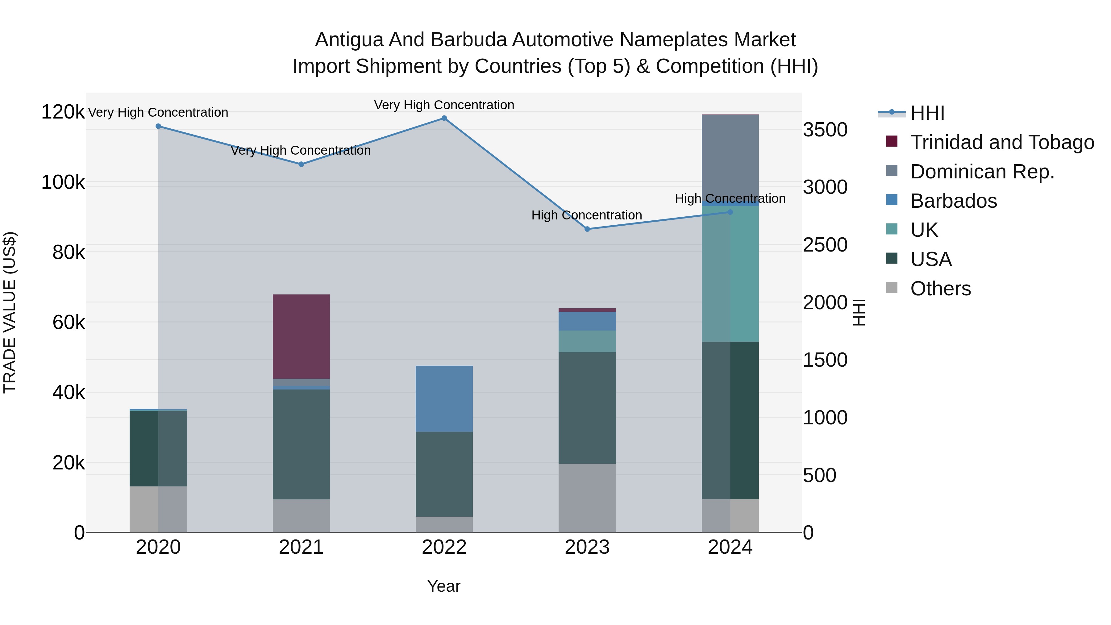 Antigua and Barbuda Automotive Nameplates Market Top 5 Importing Countries and Market Competition (HHI) Analysis