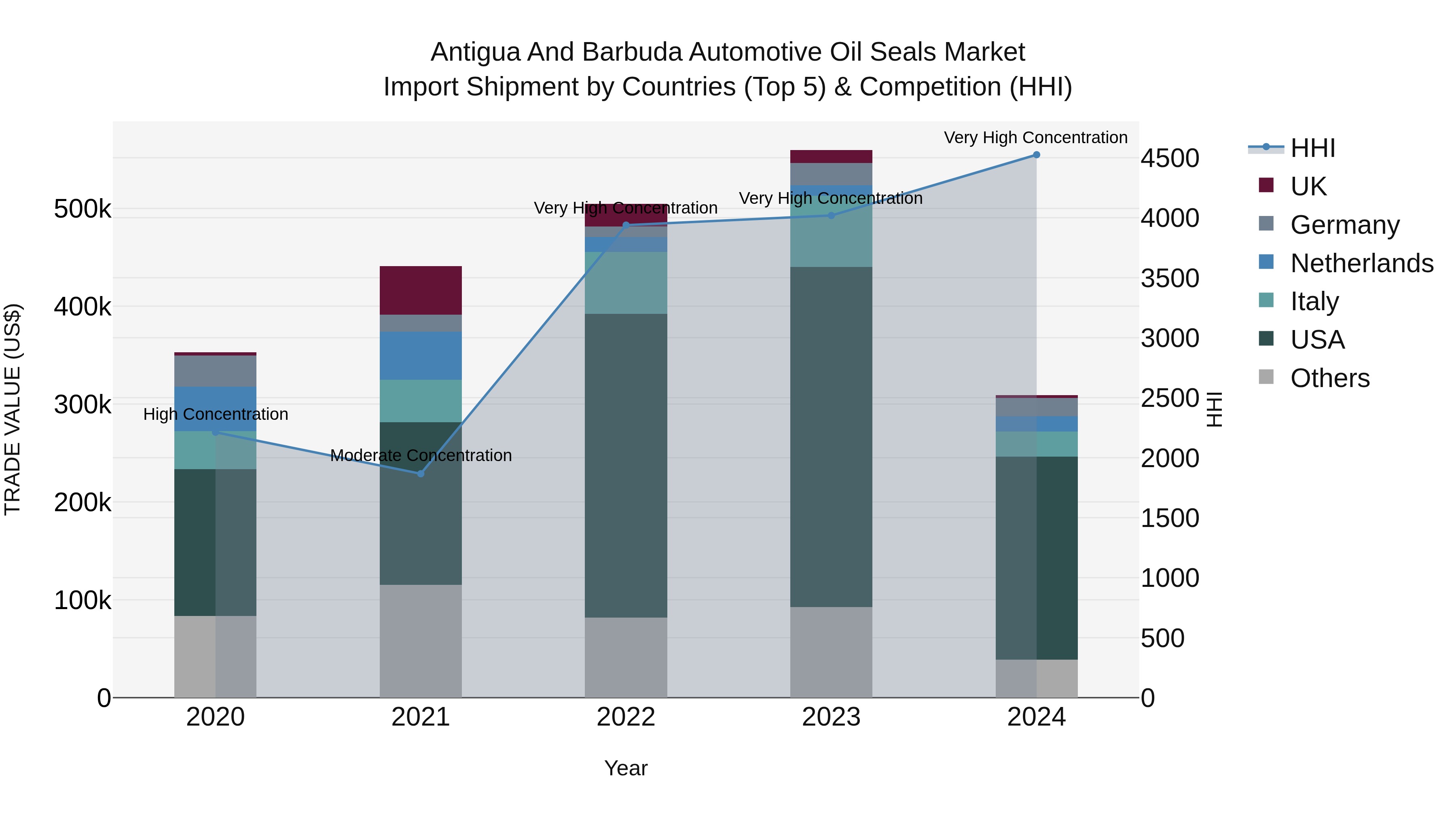 Antigua and Barbuda Automotive Oil Seals Market Top 5 Importing Countries and Market Competition (HHI) Analysis