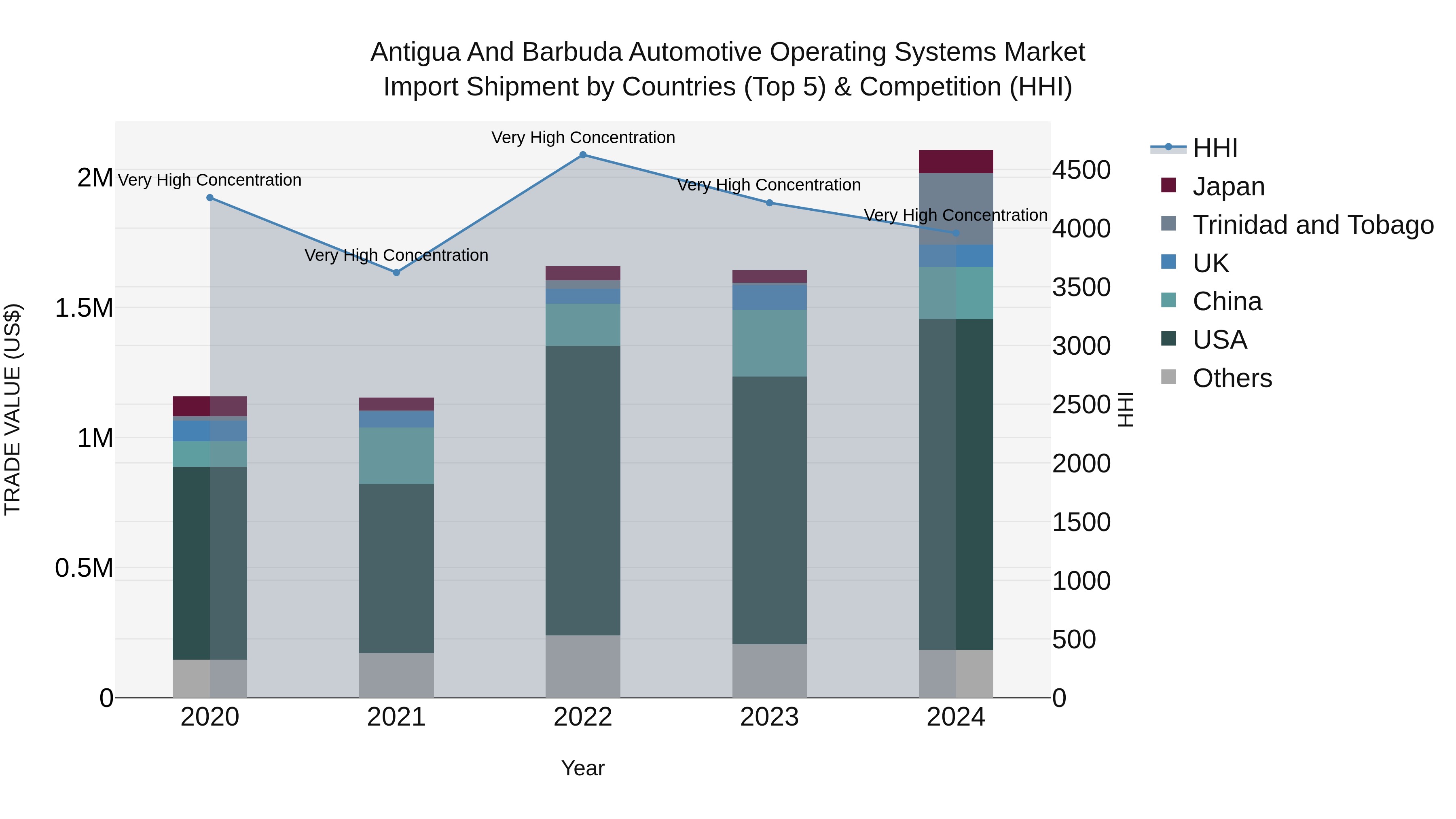 Antigua and Barbuda Automotive Operating Systems Market Top 5 Importing Countries and Market Competition (HHI) Analysis