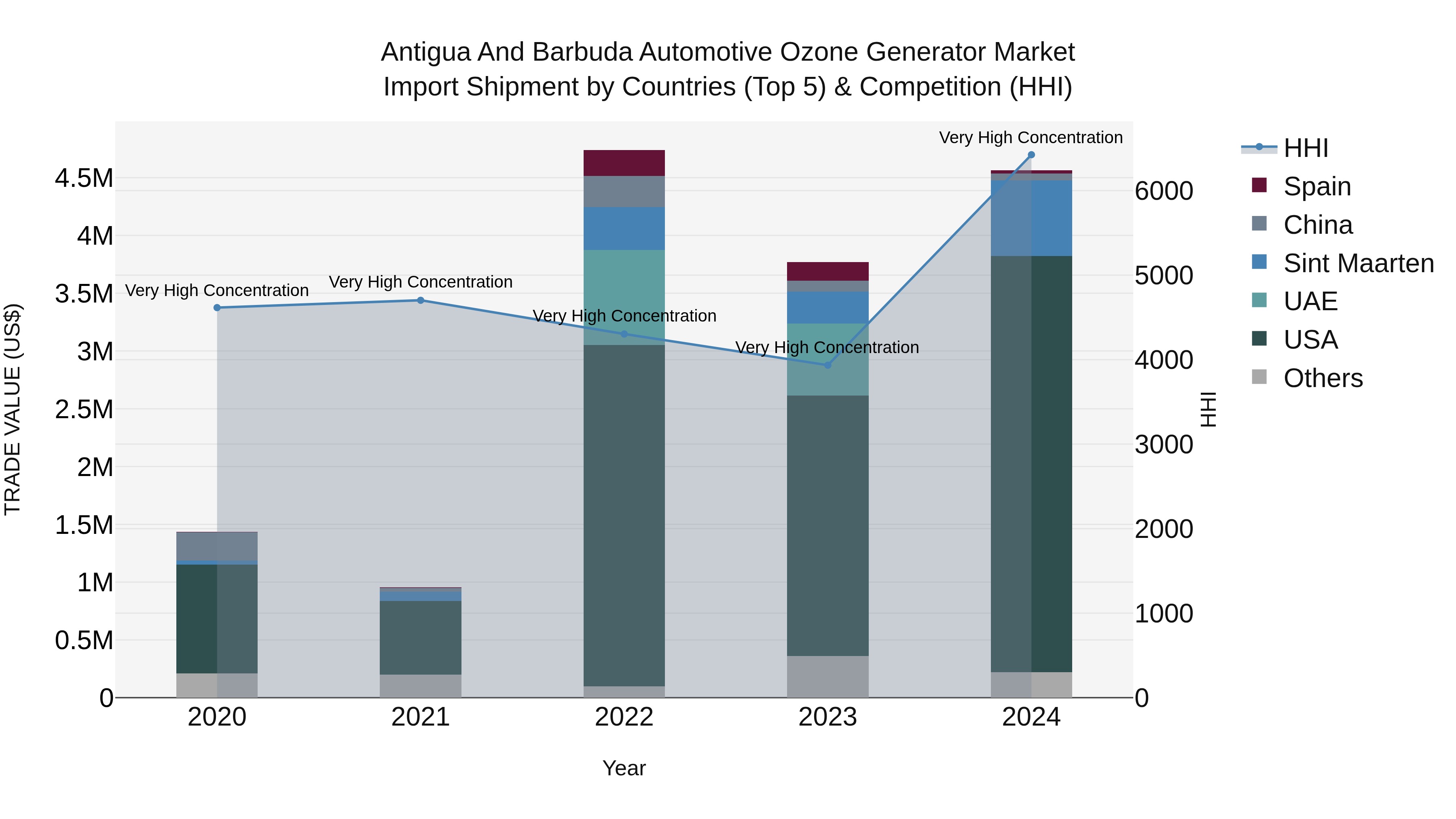Antigua and Barbuda Automotive Ozone Generator Market Top 5 Importing Countries and Market Competition (HHI) Analysis