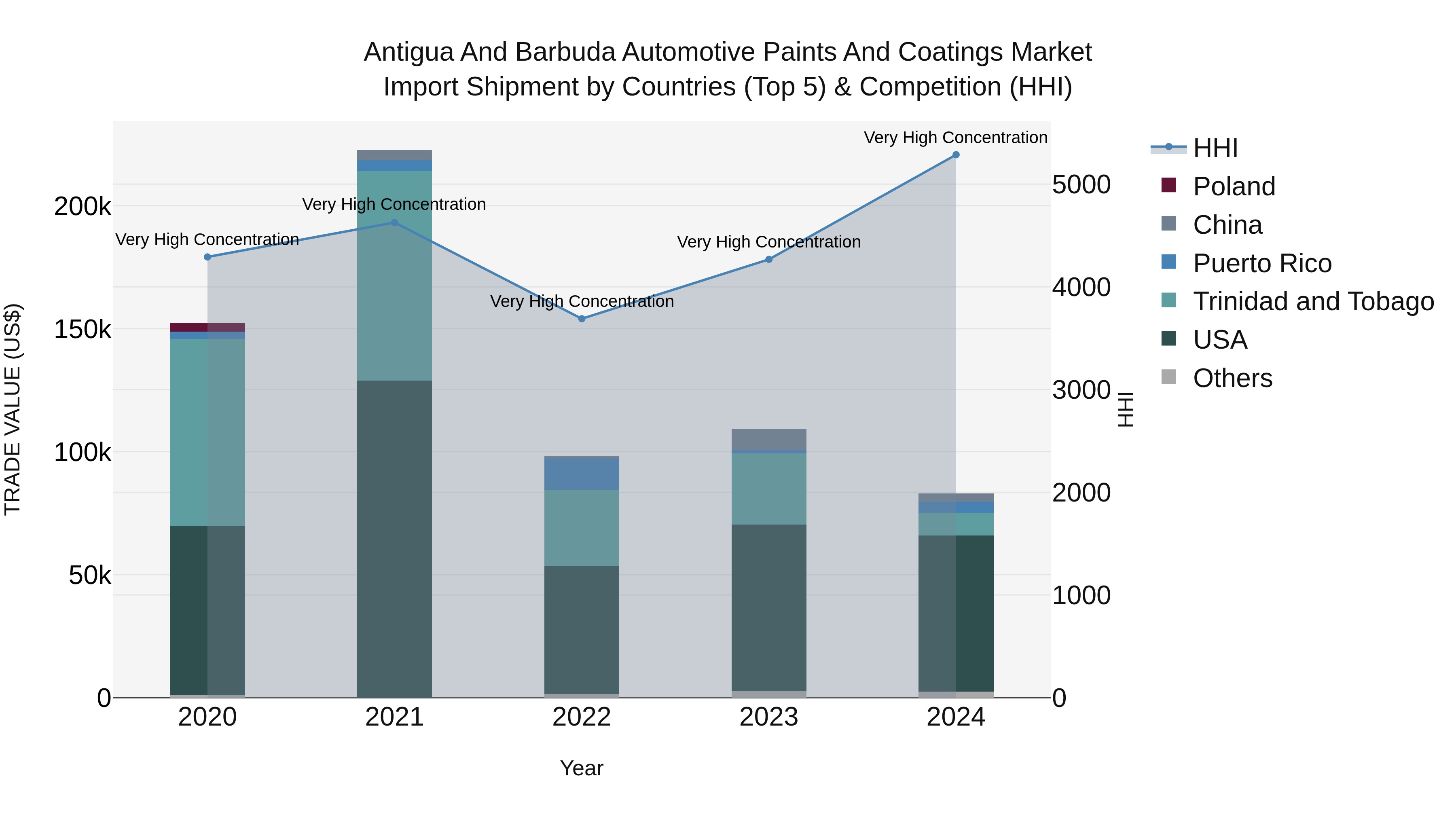 Antigua and Barbuda Automotive Paints and Coatings Market Top 5 Importing Countries and Market Competition (HHI) Analysis