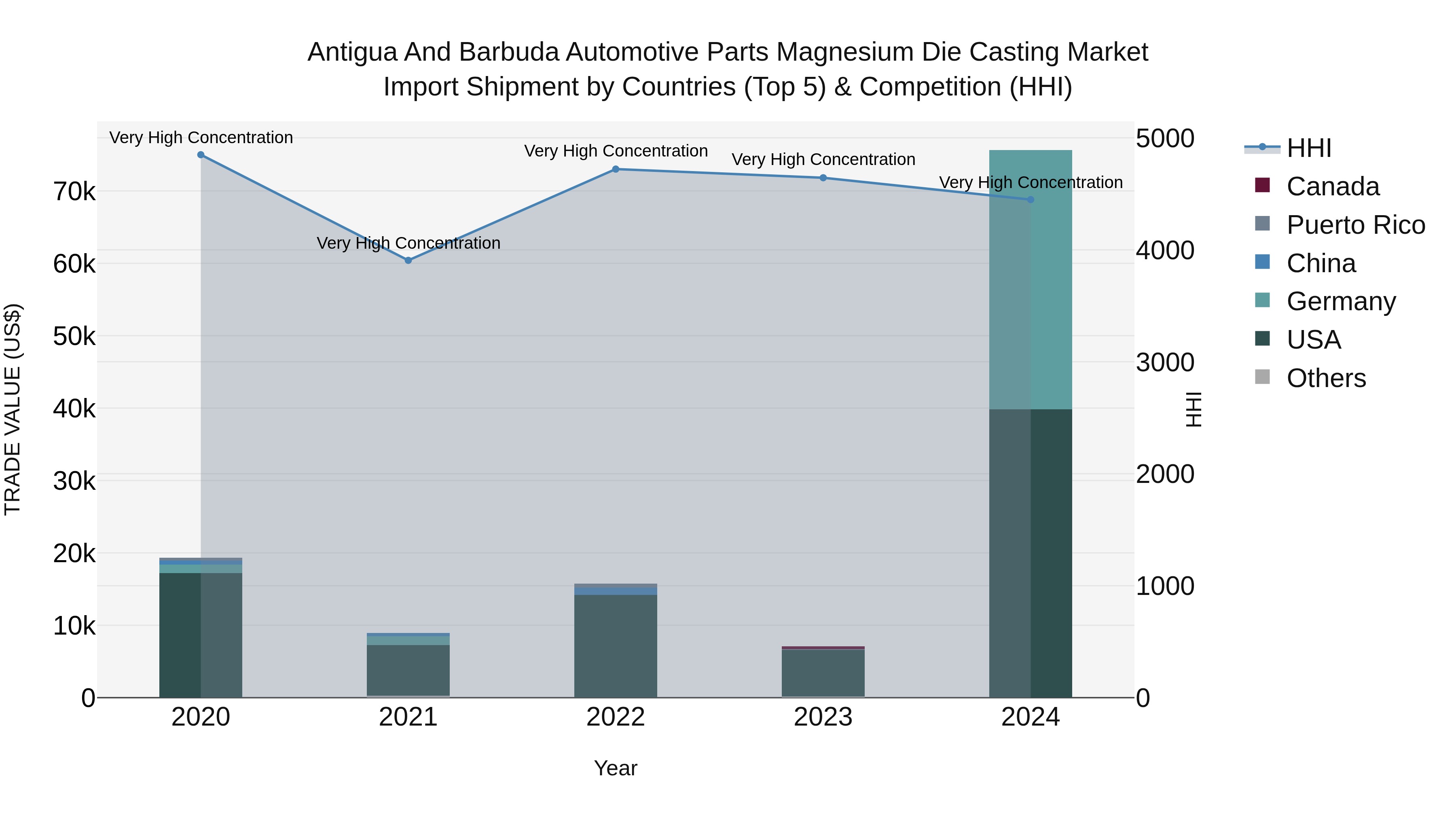 Antigua and Barbuda Automotive Parts Magnesium Die Casting Market Top 5 Importing Countries and Market Competition (HHI) Analysis