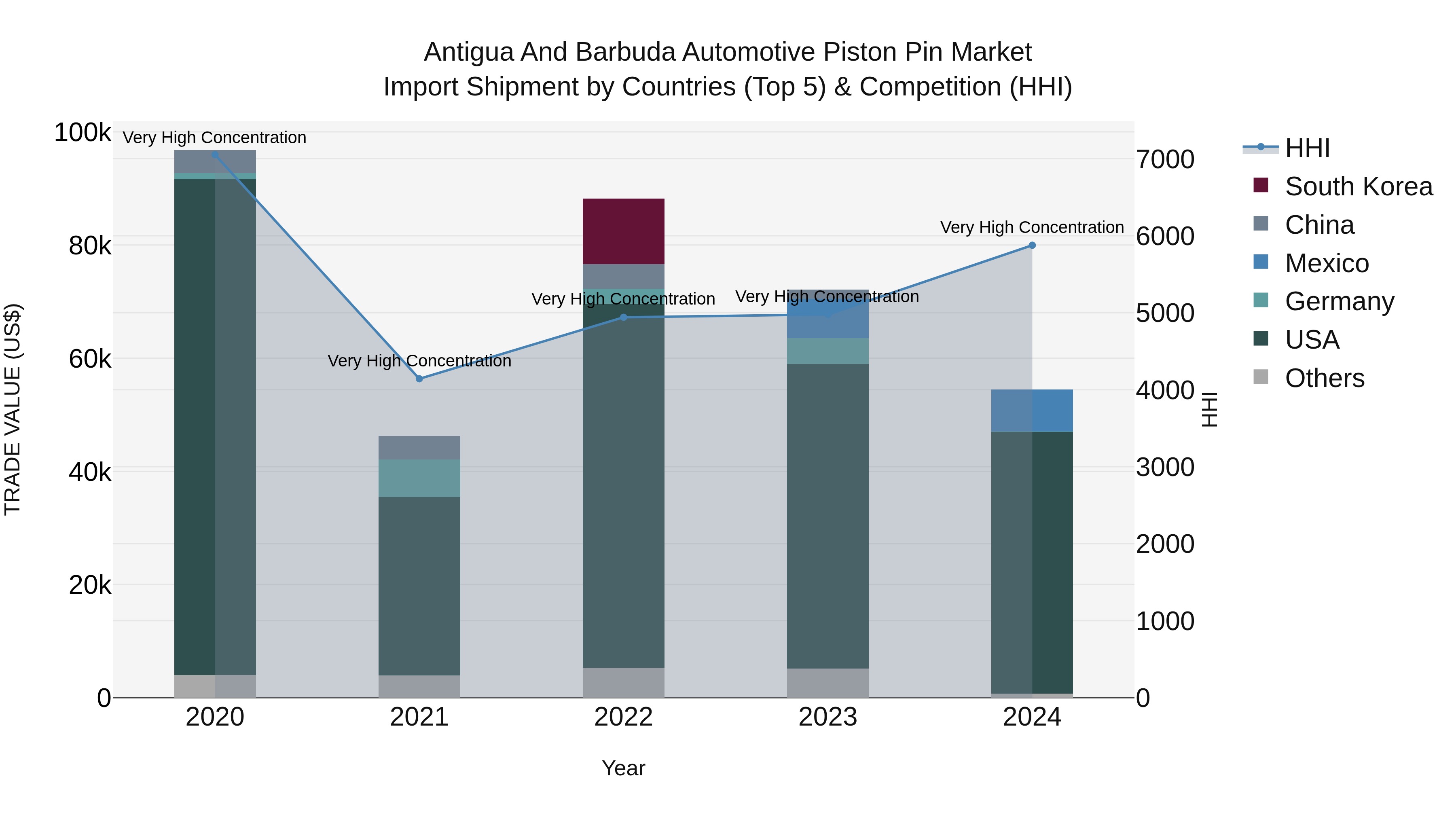 Antigua and Barbuda Automotive Piston Pin Market Top 5 Importing Countries and Market Competition (HHI) Analysis