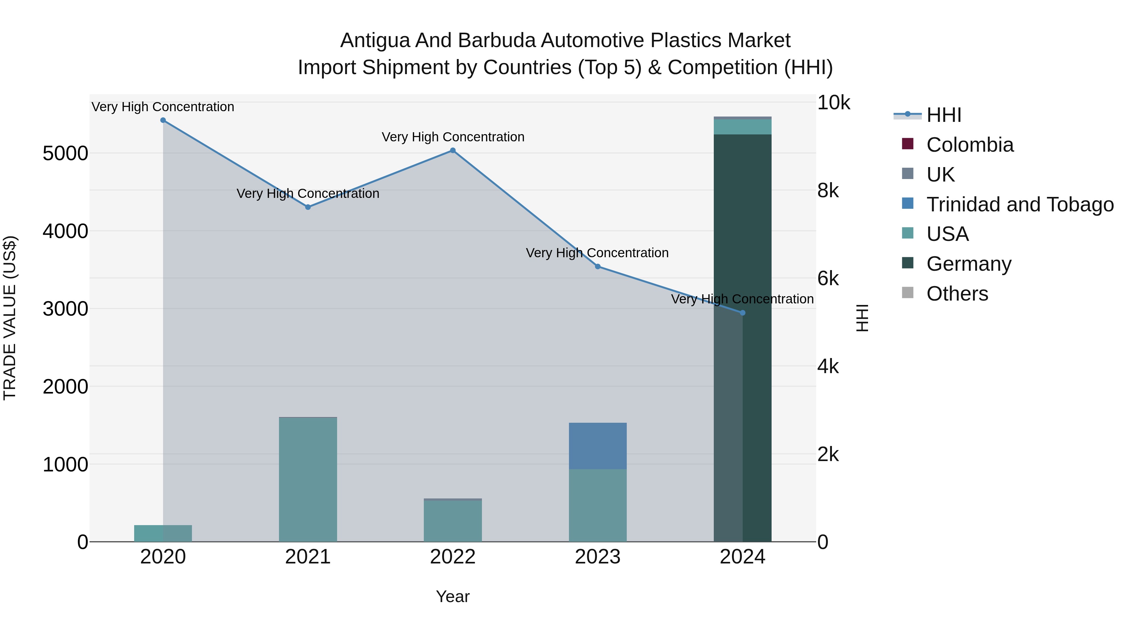 Antigua and Barbuda Automotive Plastics Market Top 5 Importing Countries and Market Competition (HHI) Analysis