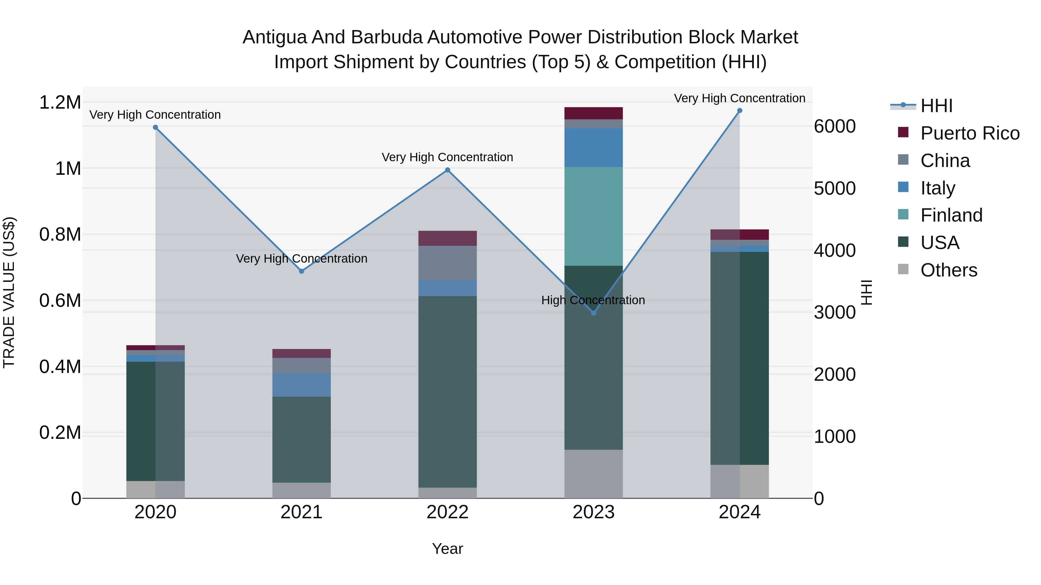 Antigua and Barbuda Automotive Power Distribution Block Market Top 5 Importing Countries and Market Competition (HHI) Analysis