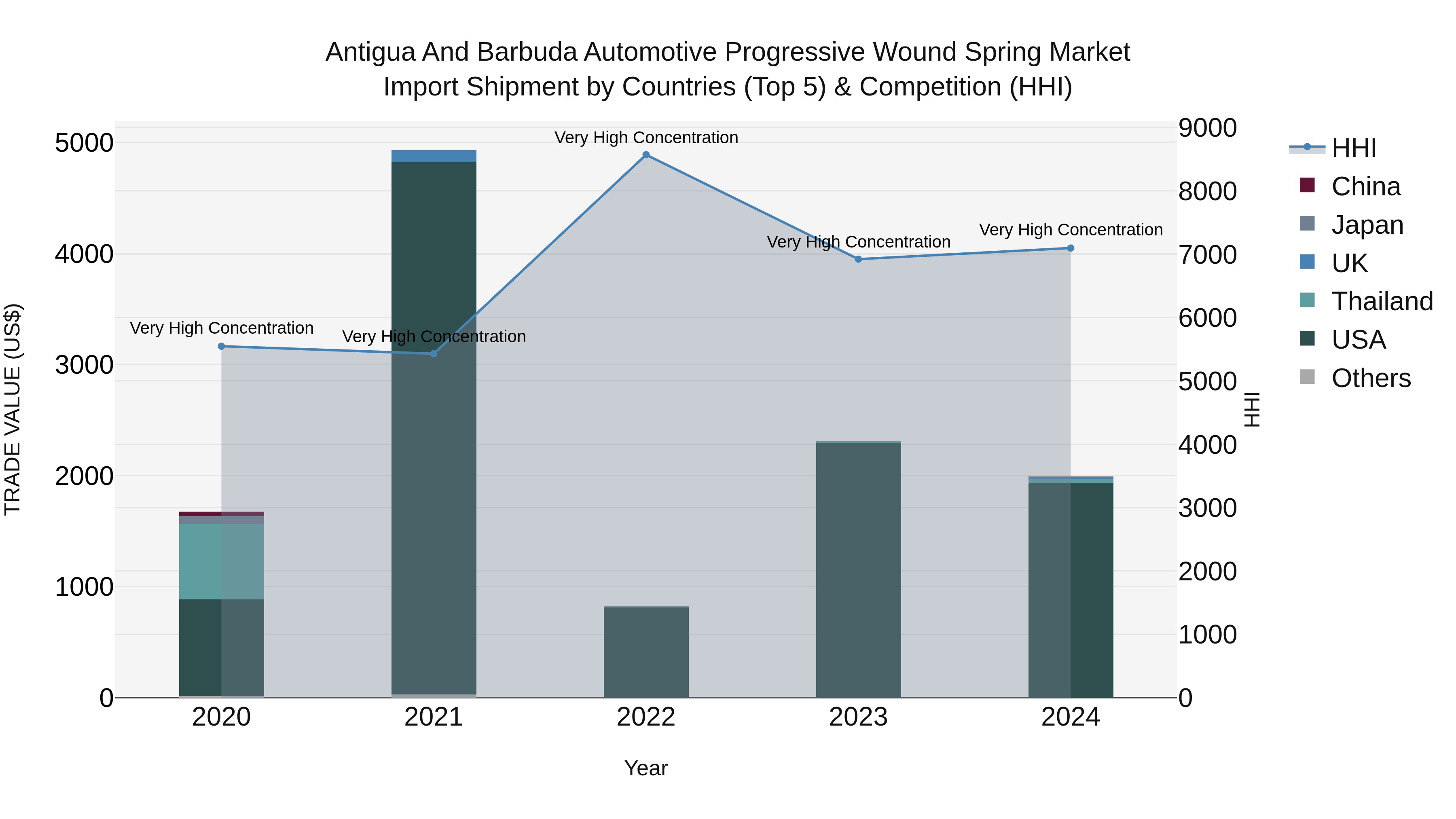 Antigua and Barbuda Automotive Progressive Wound Spring Market Top 5 Importing Countries and Market Competition (HHI) Analysis