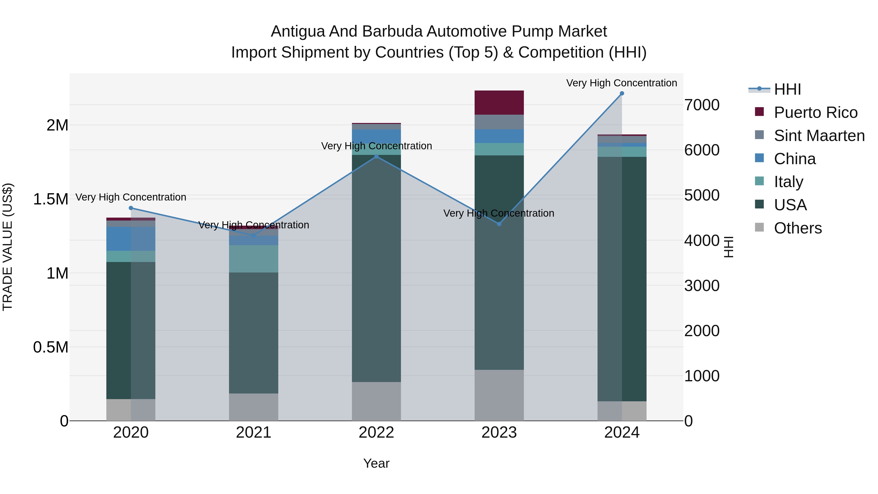 Antigua and Barbuda Automotive Pump Market Top 5 Importing Countries and Market Competition (HHI) Analysis