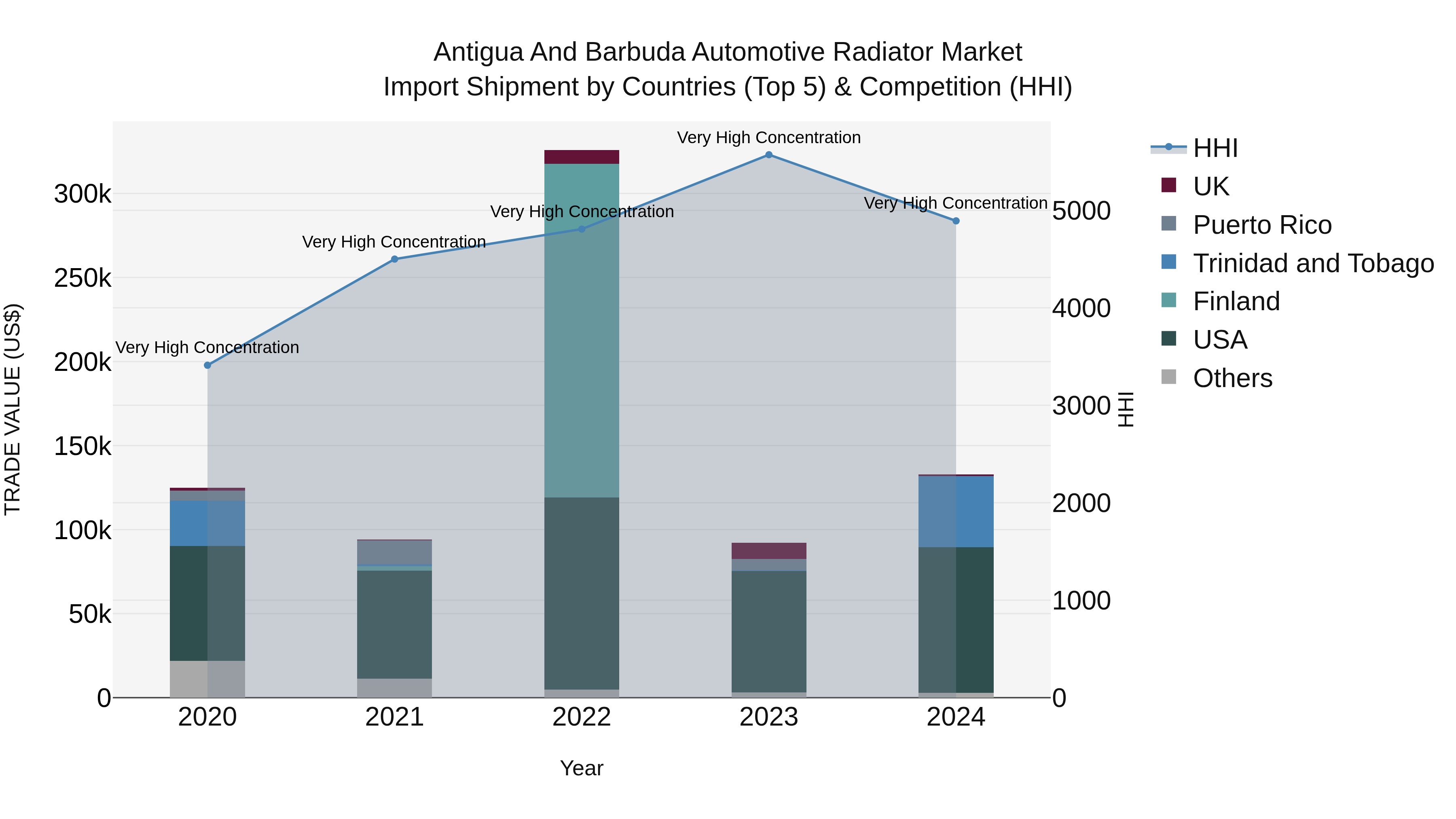 Antigua and Barbuda Automotive Radiator Market Top 5 Importing Countries and Market Competition (HHI) Analysis