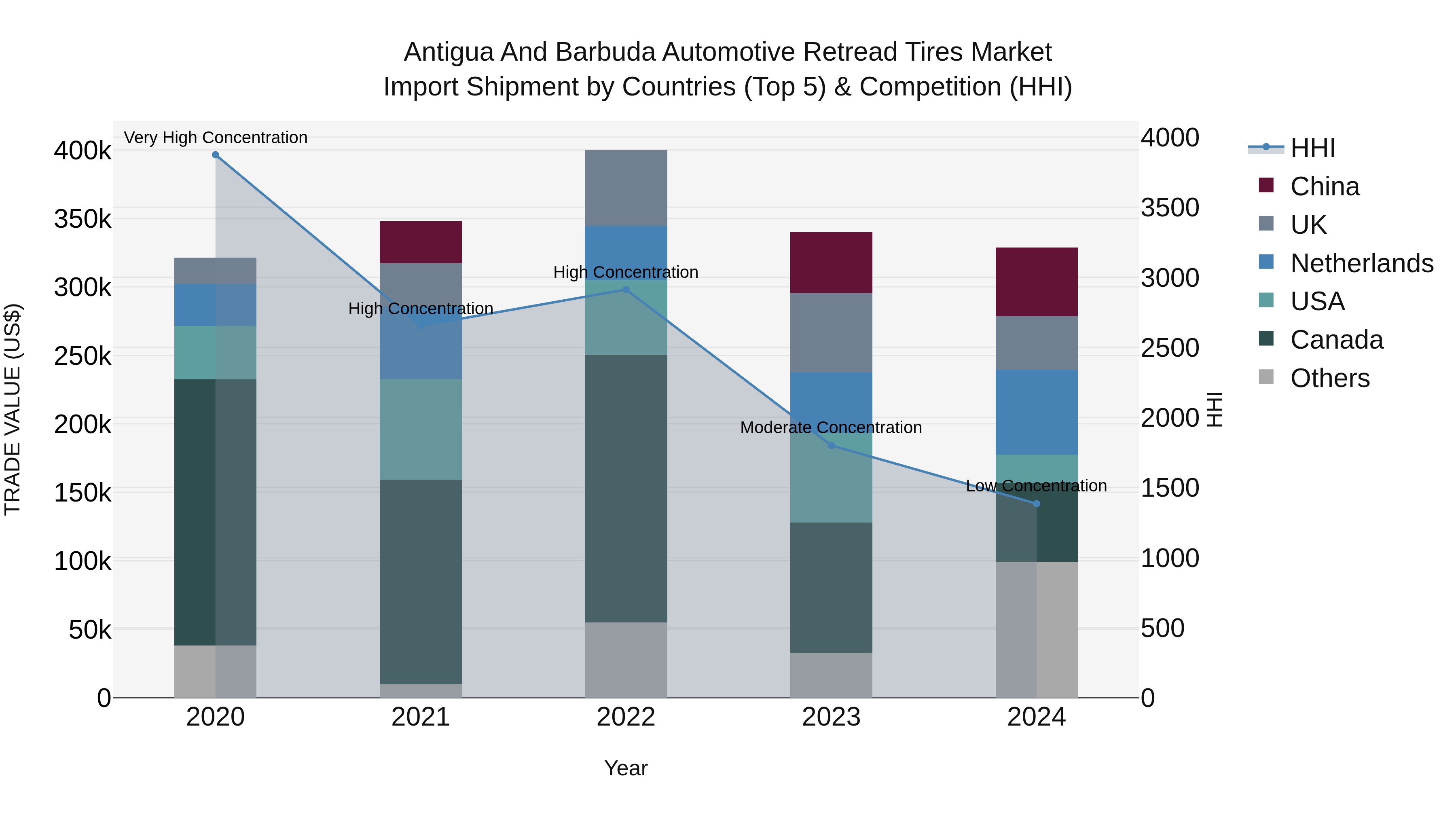 Antigua and Barbuda Automotive Retread Tires Market Top 5 Importing Countries and Market Competition (HHI) Analysis