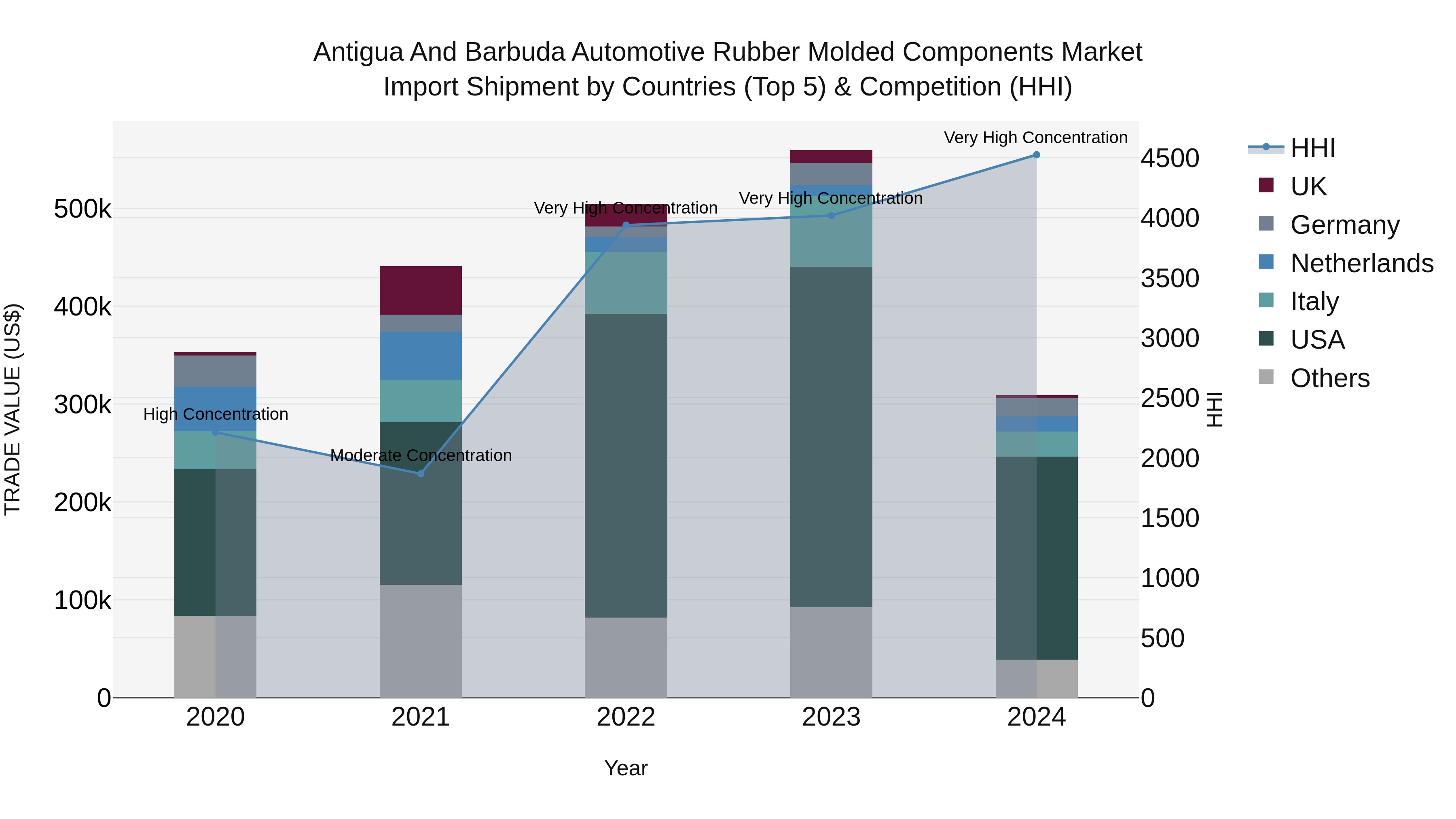Antigua and Barbuda Automotive Rubber Molded Components Market Top 5 Importing Countries and Market Competition (HHI) Analysis