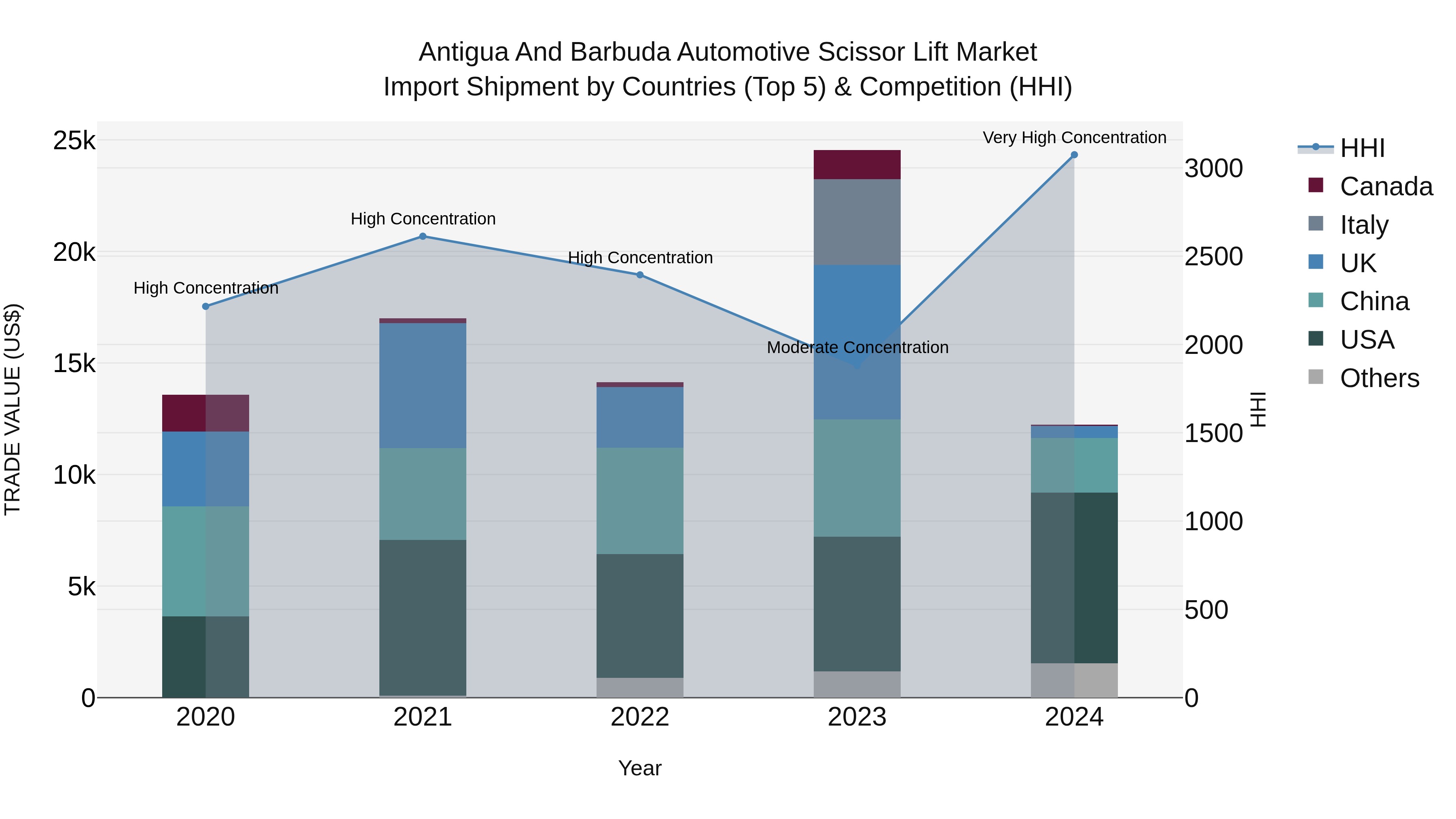 Antigua and Barbuda Automotive Scissor Lift Market Top 5 Importing Countries and Market Competition (HHI) Analysis
