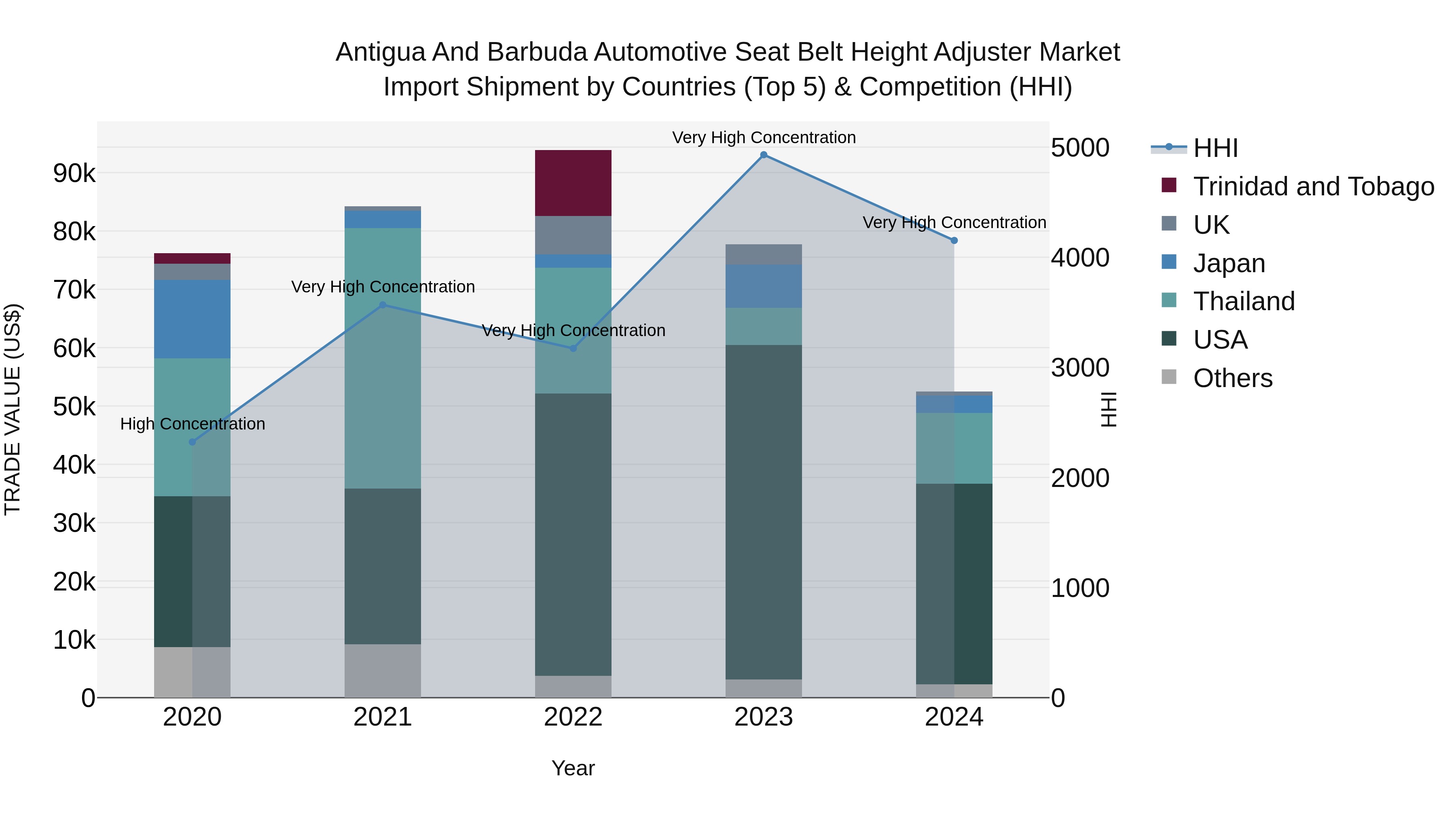 Antigua and Barbuda Automotive Seat Belt Height Adjuster Market Top 5 Importing Countries and Market Competition (HHI) Analysis