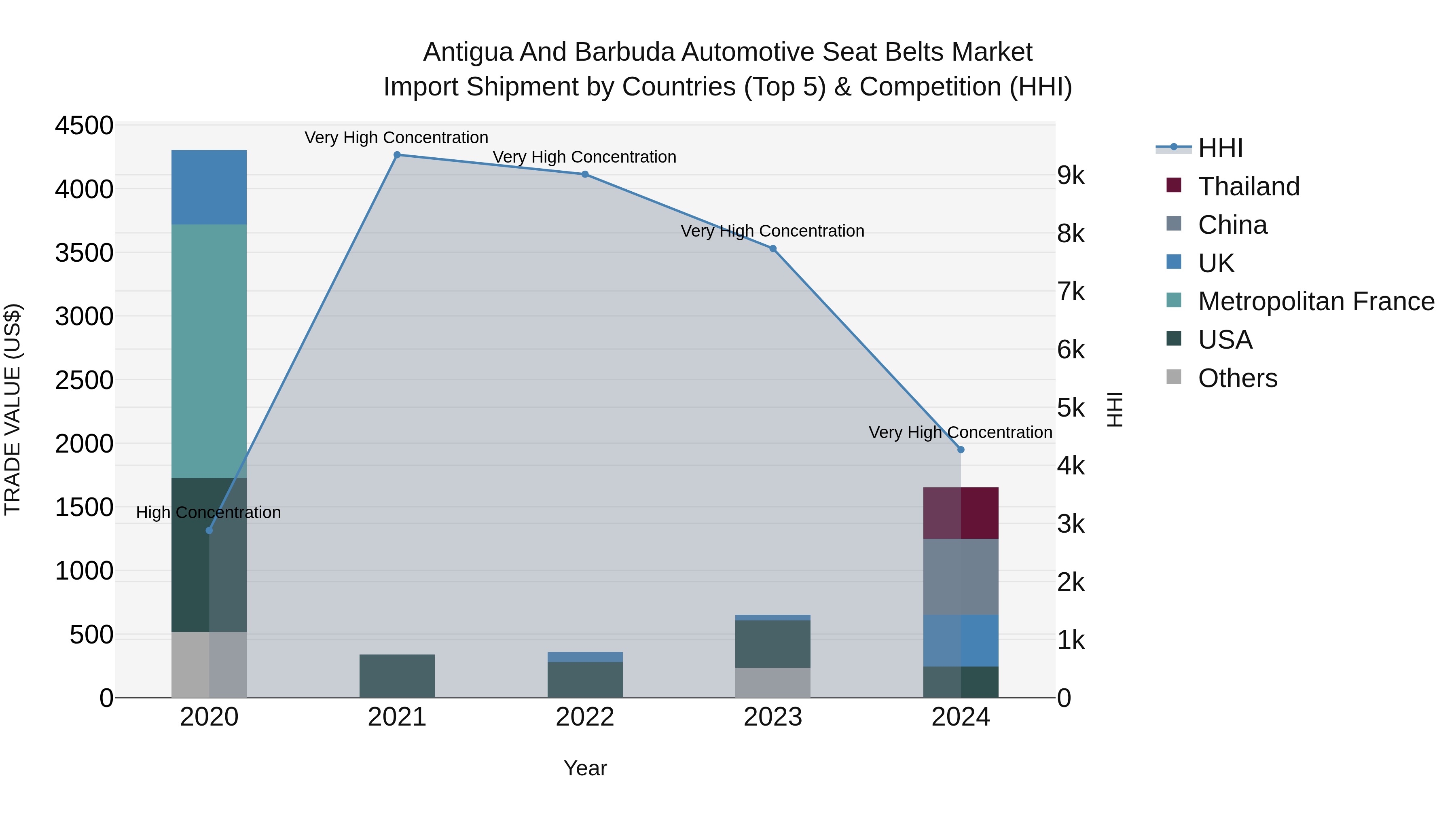 Antigua and Barbuda Automotive Seat Belts Market Top 5 Importing Countries and Market Competition (HHI) Analysis