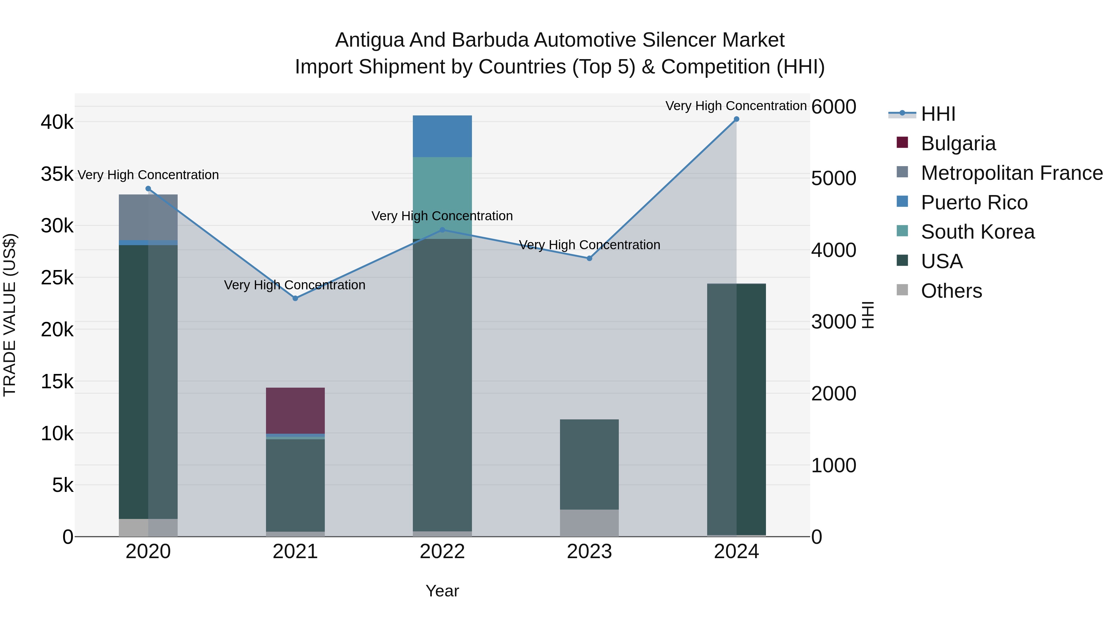 Antigua and Barbuda Automotive Silencer Market Top 5 Importing Countries and Market Competition (HHI) Analysis