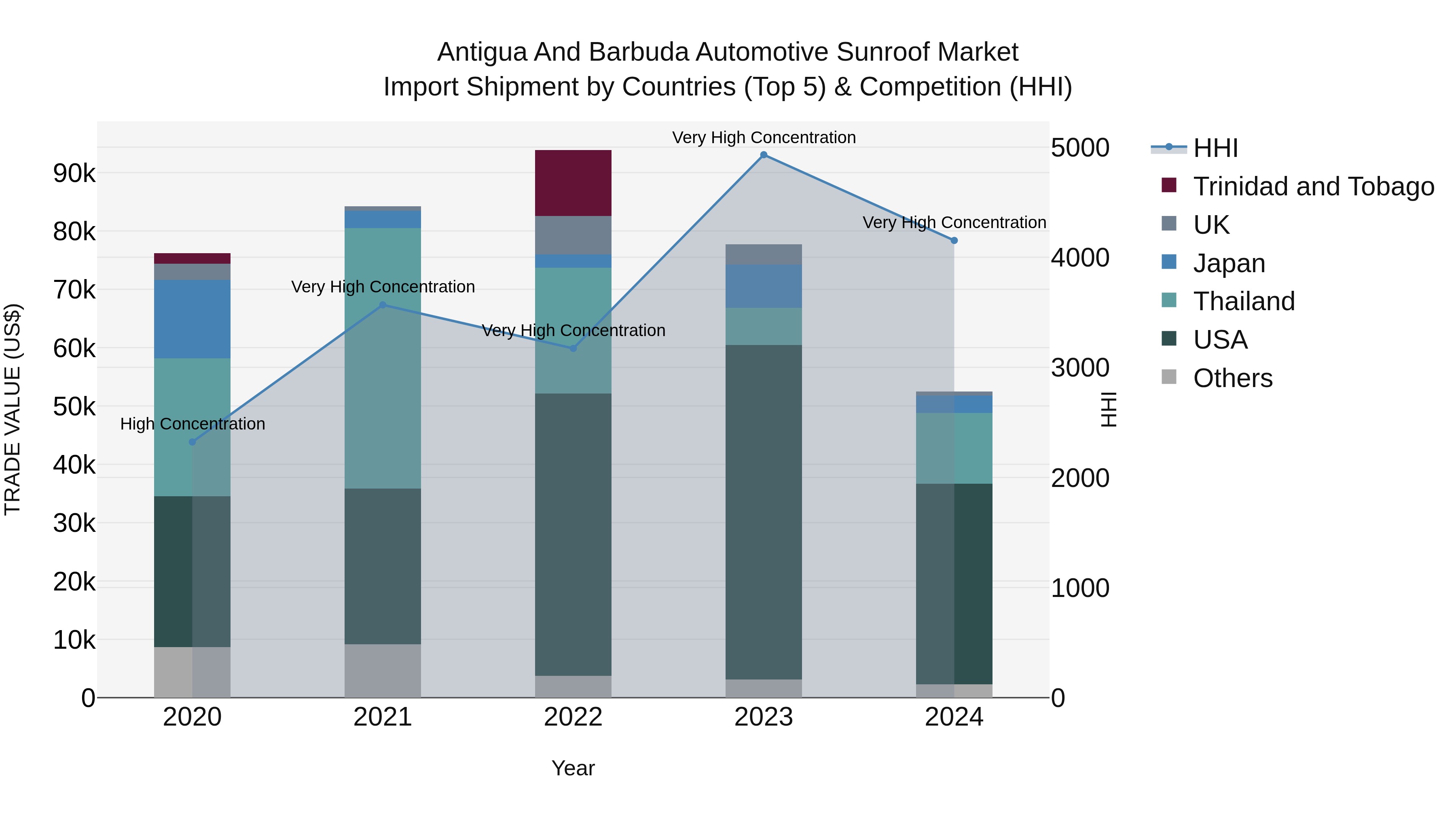 Antigua and Barbuda Automotive Sunroof Market Top 5 Importing Countries and Market Competition (HHI) Analysis