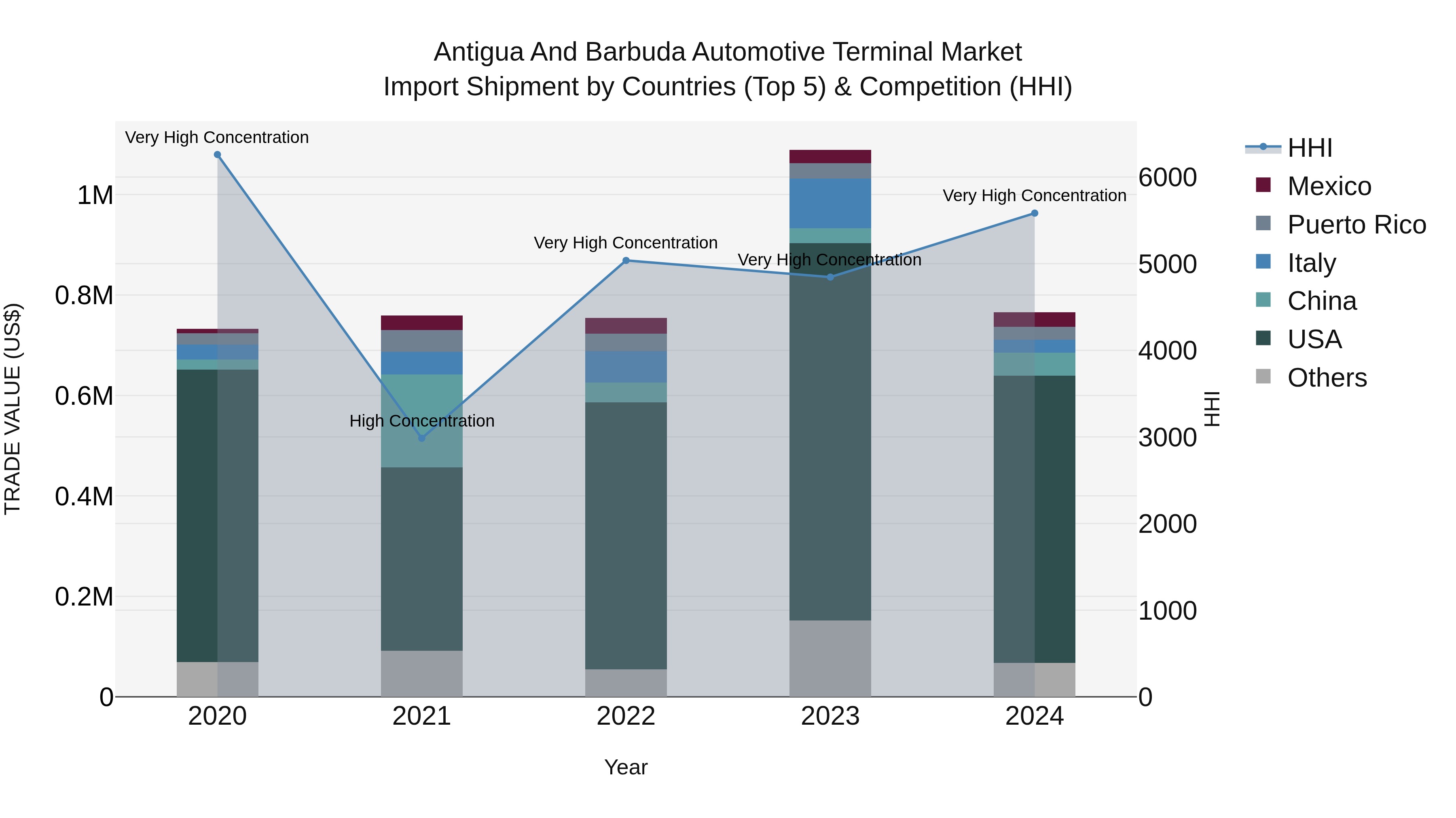 Antigua and Barbuda Automotive Terminal Market Top 5 Importing Countries and Market Competition (HHI) Analysis