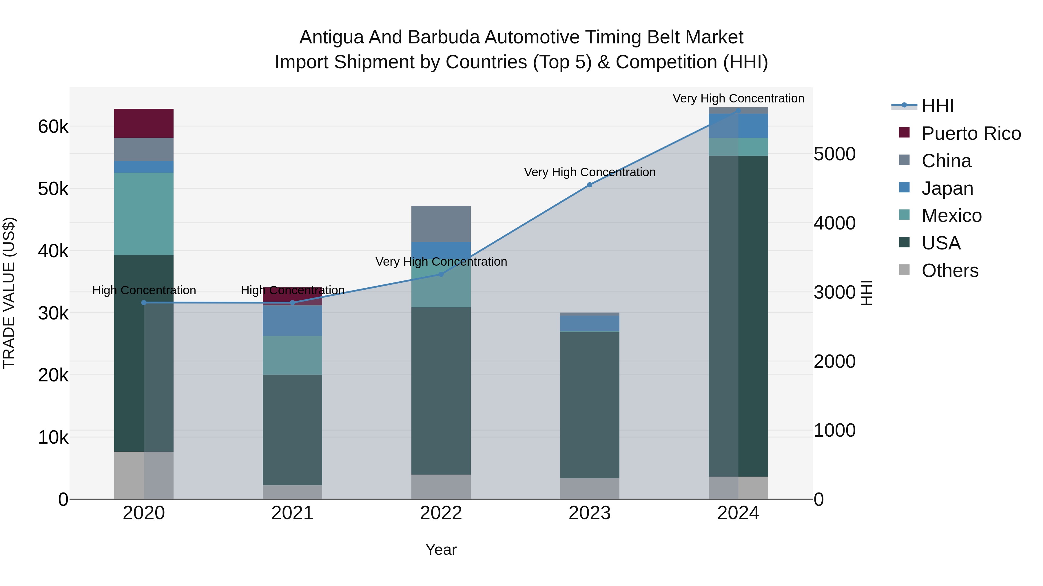 Antigua and Barbuda Automotive Timing Belt Market Top 5 Importing Countries and Market Competition (HHI) Analysis