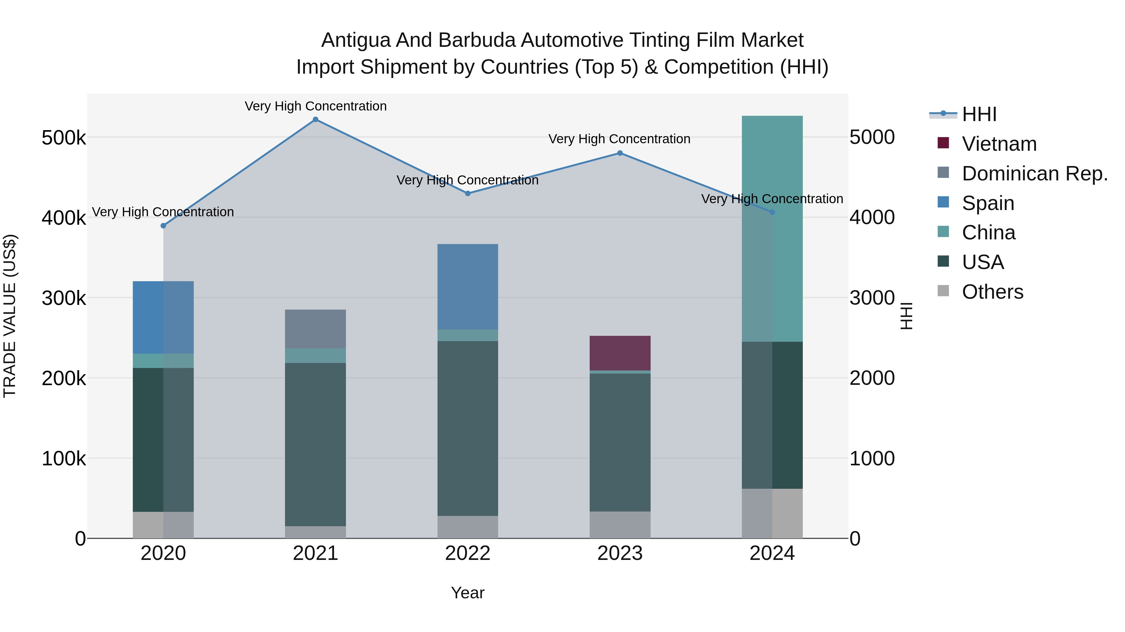 Antigua and Barbuda Automotive Tinting Film Market Top 5 Importing Countries and Market Competition (HHI) Analysis