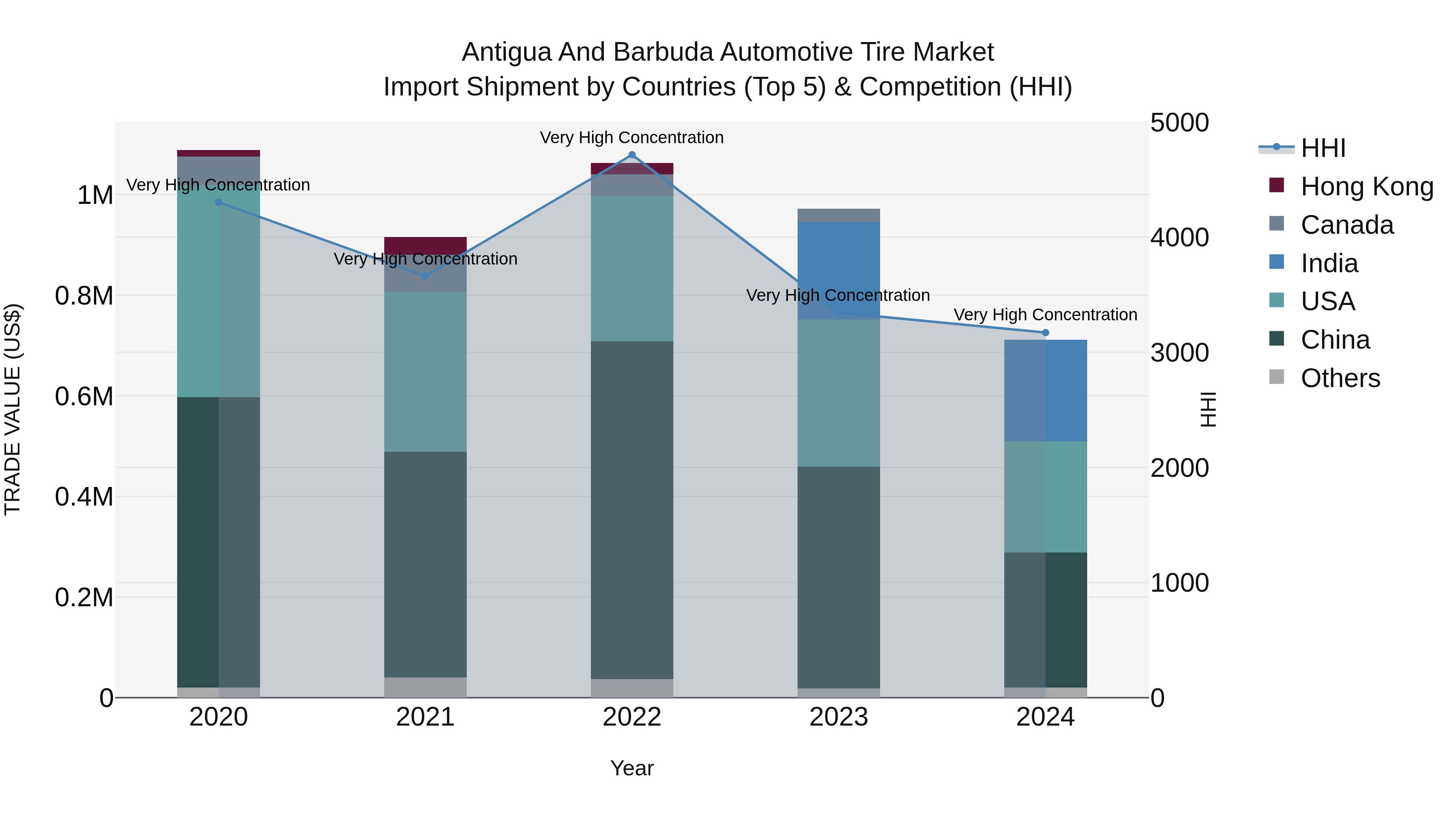 Antigua and Barbuda Automotive Tire Market Top 5 Importing Countries and Market Competition (HHI) Analysis