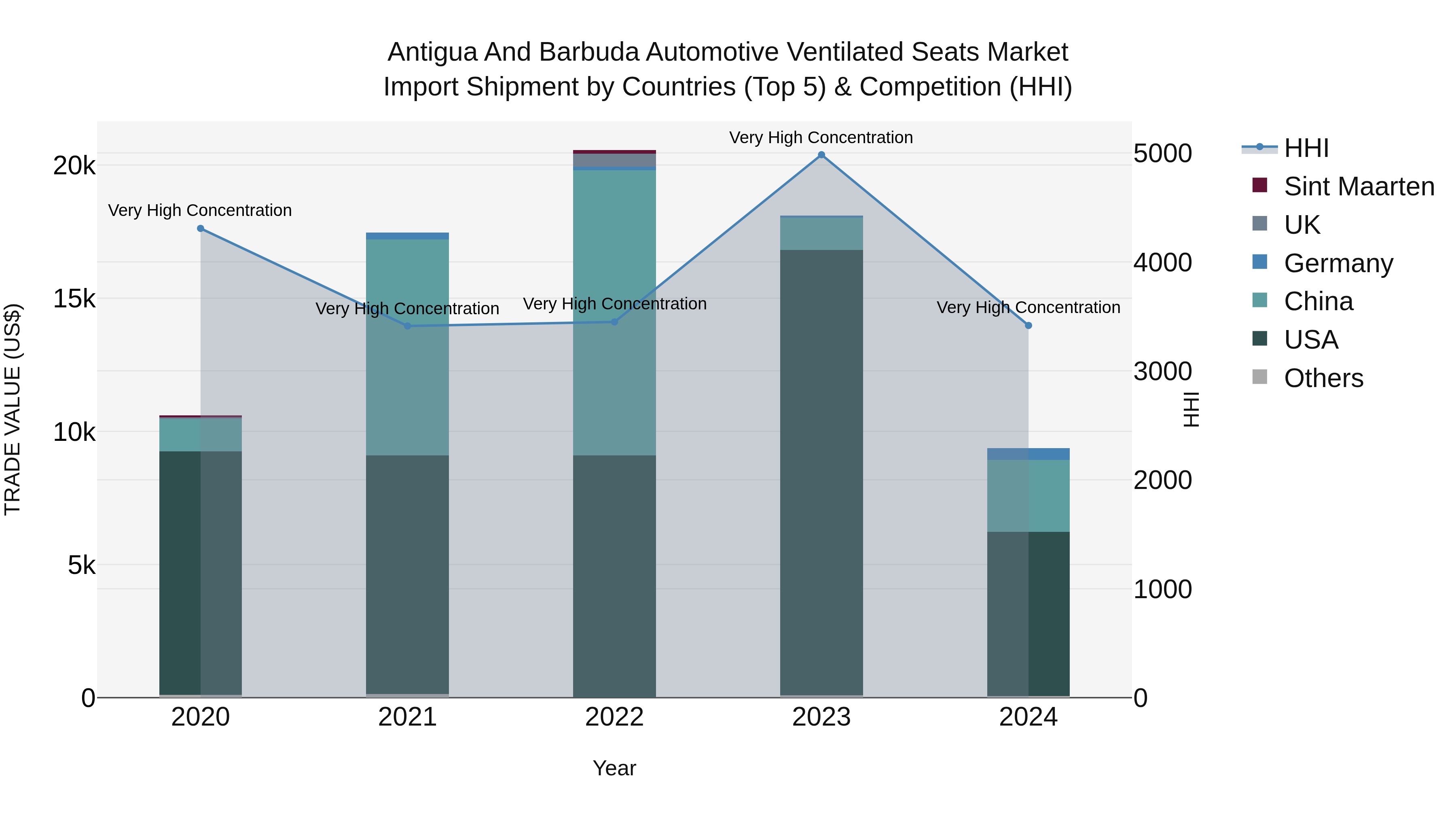 Antigua and Barbuda Automotive Ventilated Seats Market Top 5 Importing Countries and Market Competition (HHI) Analysis